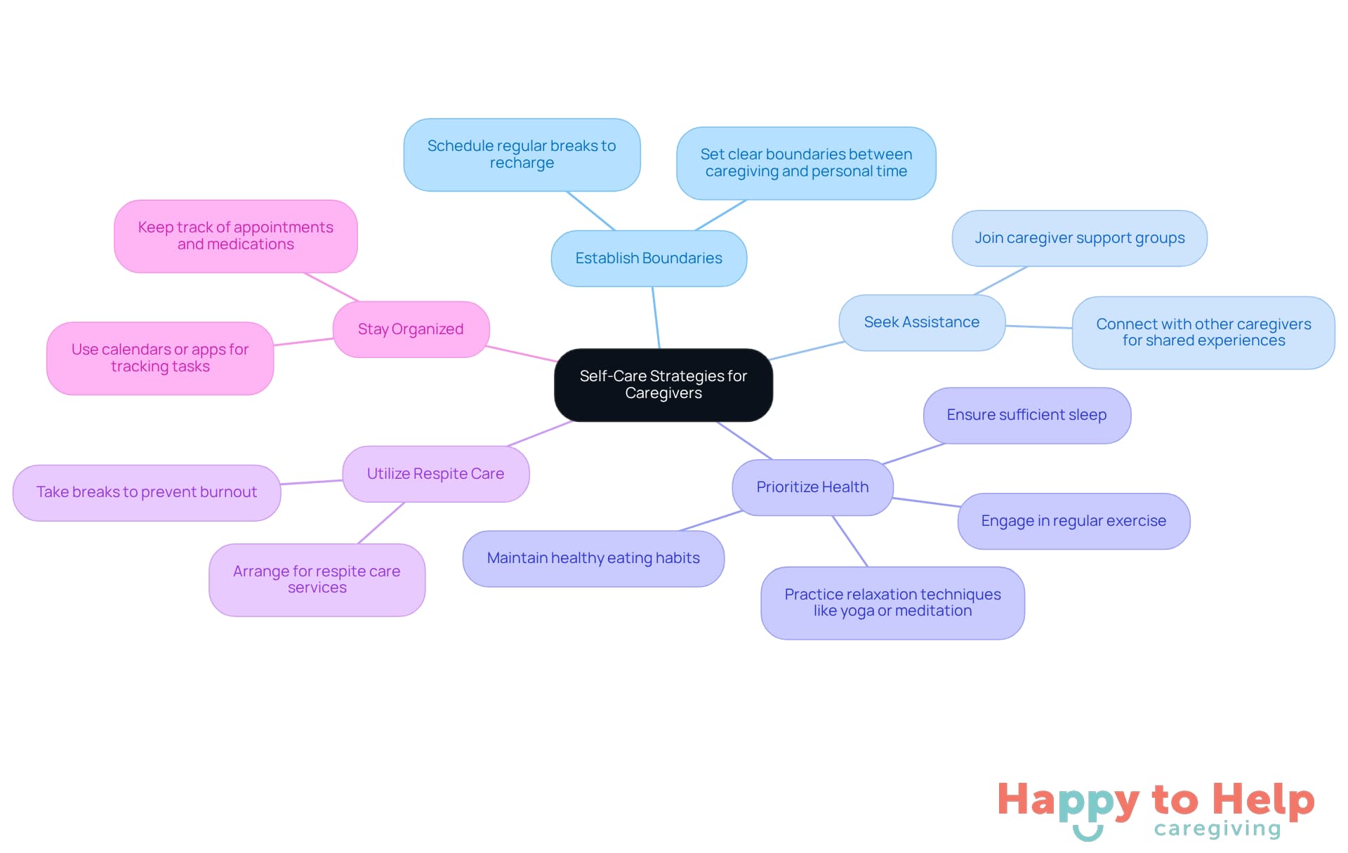 The center represents the overall theme of self-care for caregivers. Each branch shows a different strategy, and the sub-branches provide additional tips or insights related to that strategy.