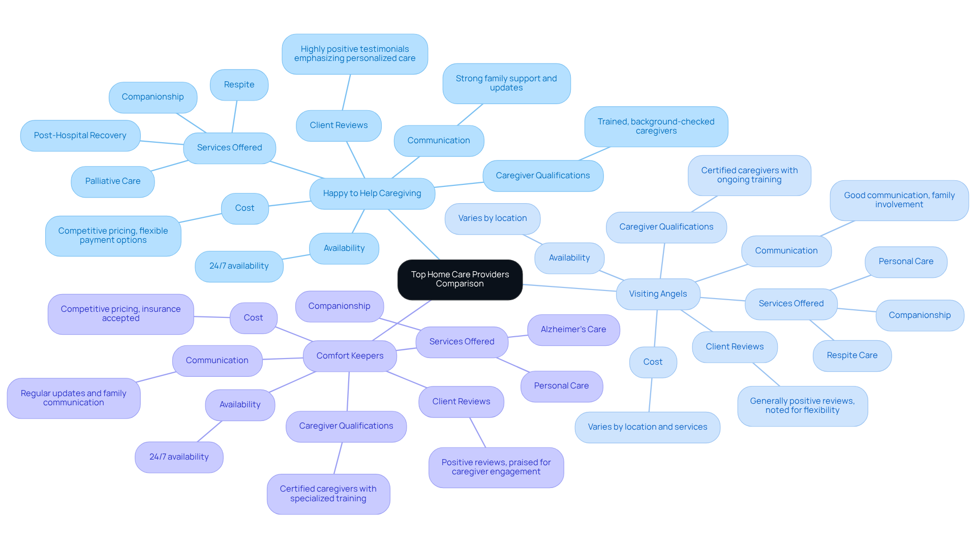 Each branch represents a home care provider, with sub-branches detailing their strengths in various areas. This layout helps you see at a glance how each provider compares and what makes them unique.