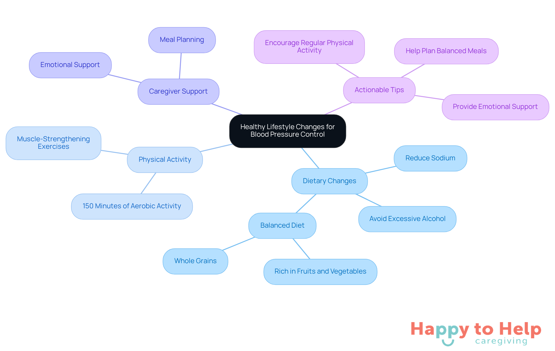 The central idea is about adopting healthy lifestyle changes. Each branch represents a key area of focus, with sub-branches detailing specific actions or recommendations. This visual helps you see how everything connects to support seniors in managing their blood pressure.