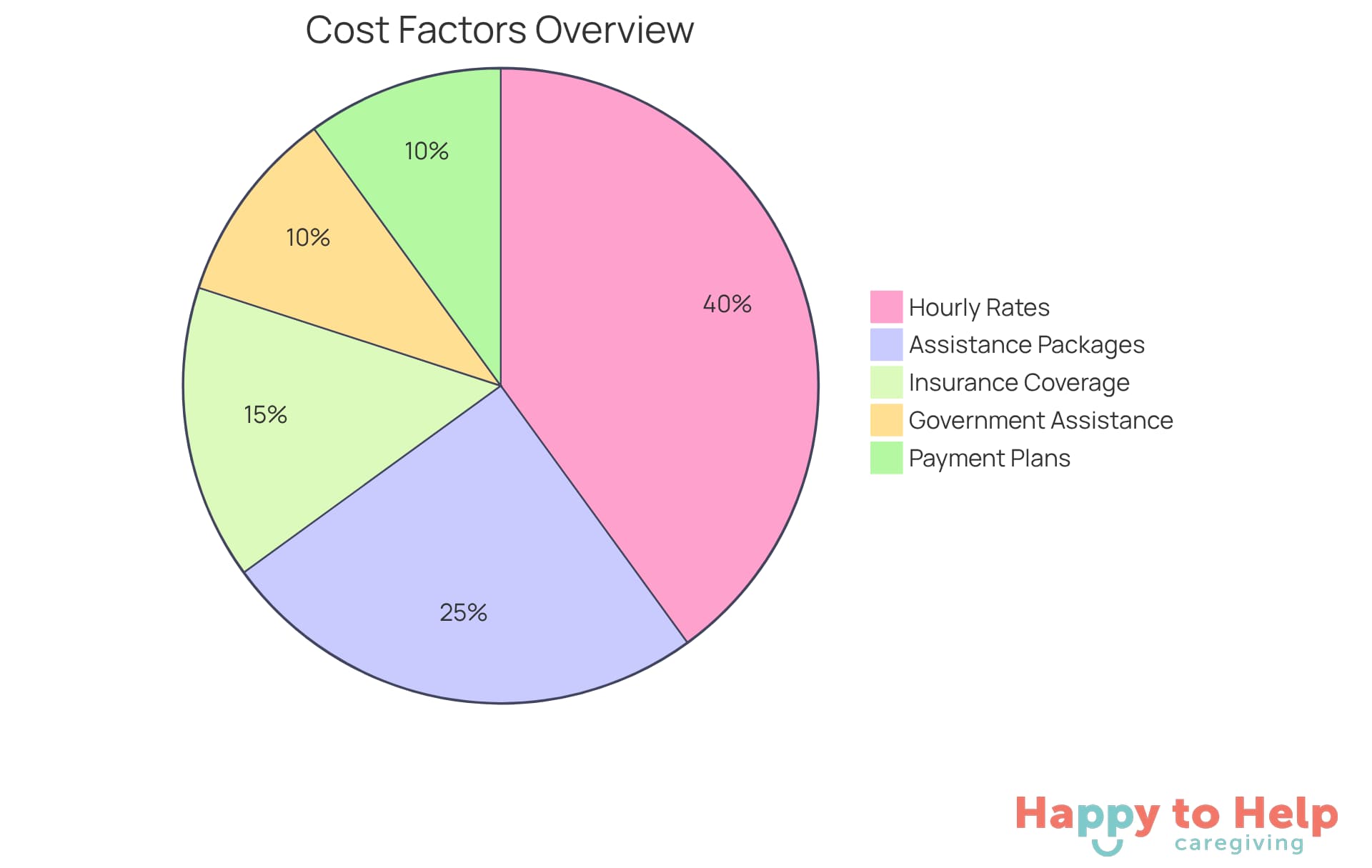 Each segment of the pie chart shows a different aspect of costs and payment options. The larger the segment, the more significant that factor is in the overall financial picture for families considering in-home dementia care.