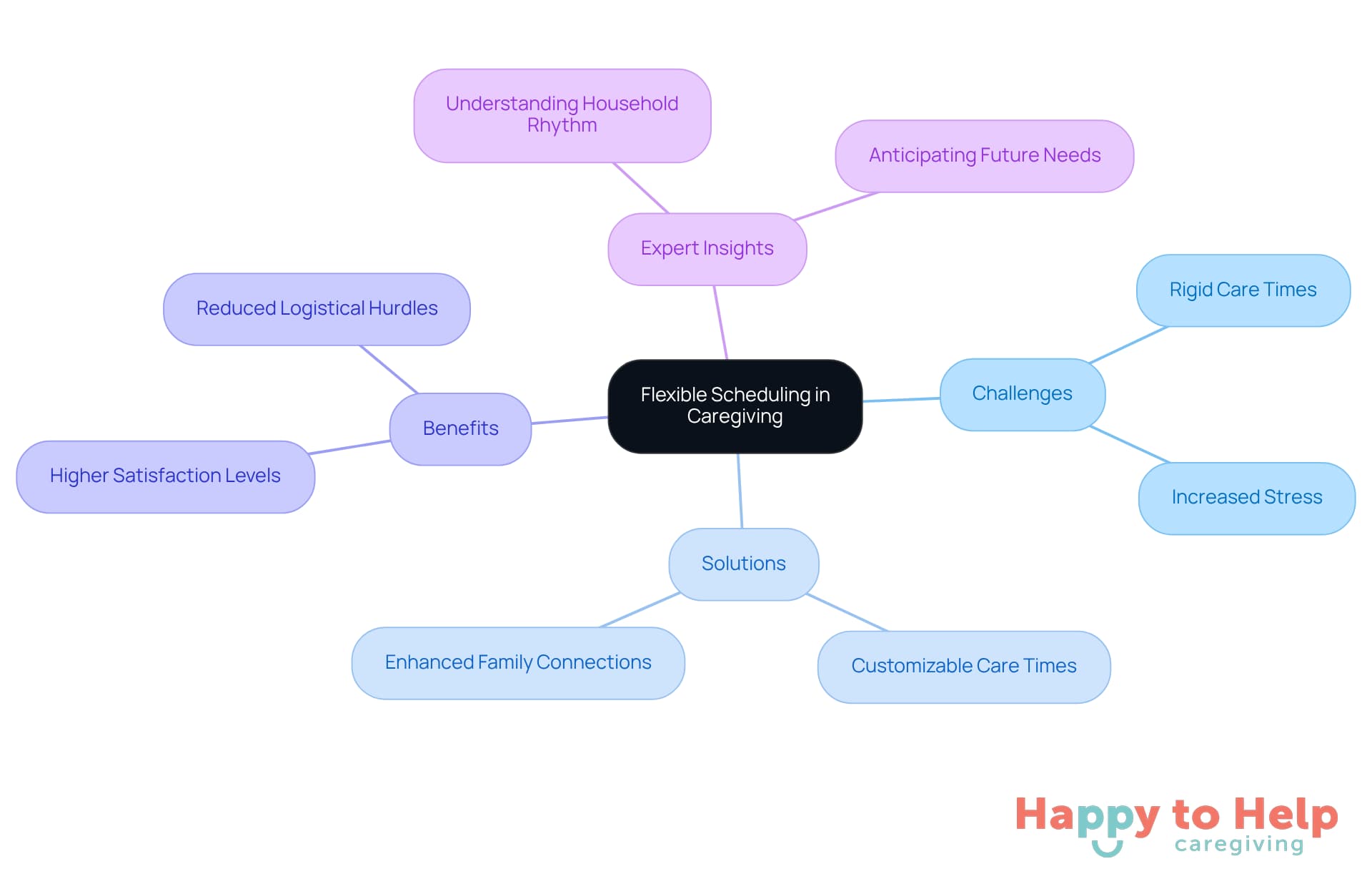 The center represents the main topic of flexible scheduling, with branches showing the various challenges, solutions, benefits, and expert insights related to caregiving. Each branch helps you see how these elements connect and support families.