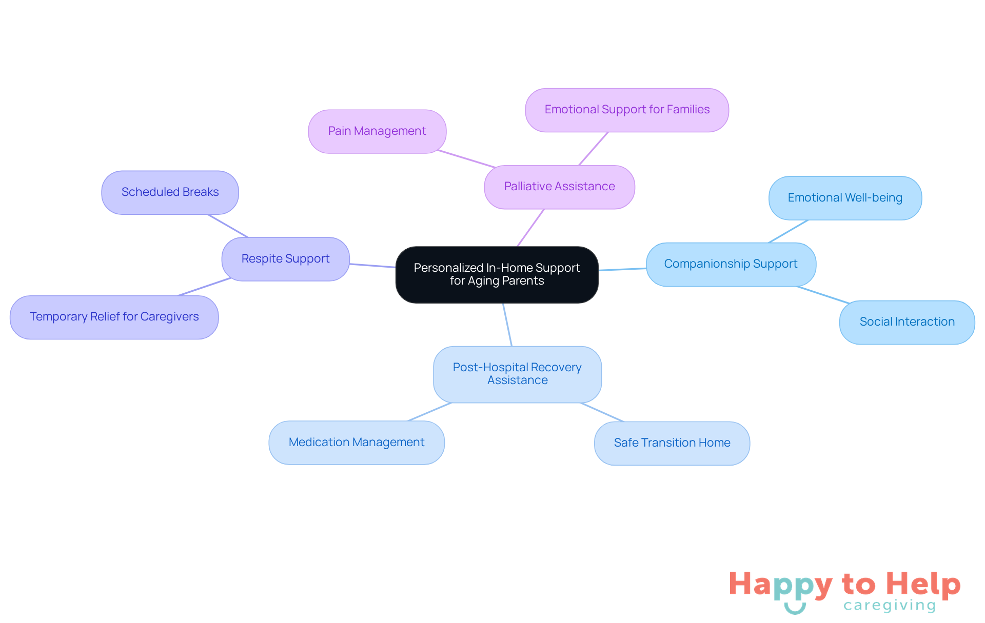 The central node represents the main theme of support for aging parents, while the branches show the specific services offered. Each service is designed to address unique needs, making caregiving more manageable and effective.