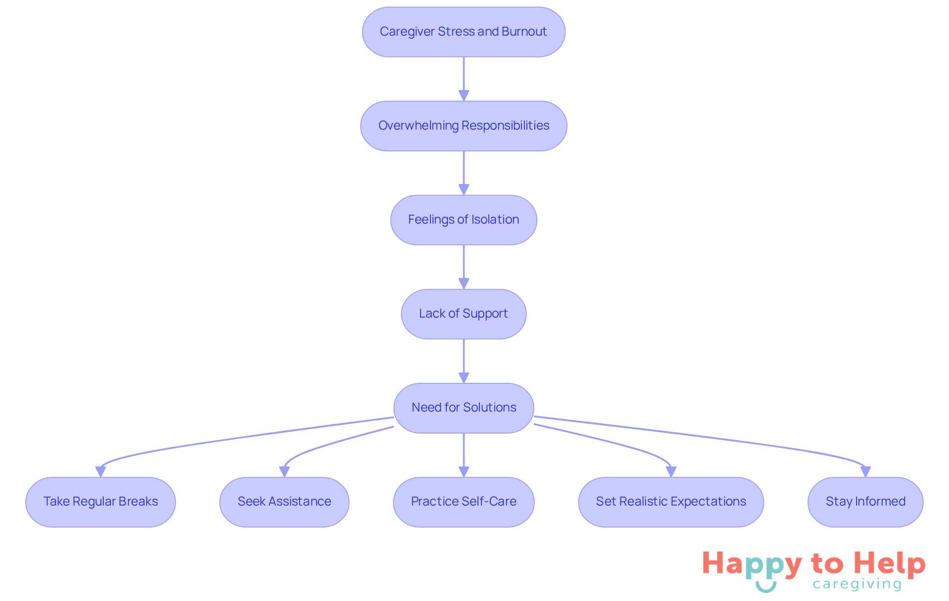 This flowchart shows the journey from the challenges caregivers face to actionable solutions. Each box represents a step in understanding and addressing caregiver stress, leading to better well-being and support.