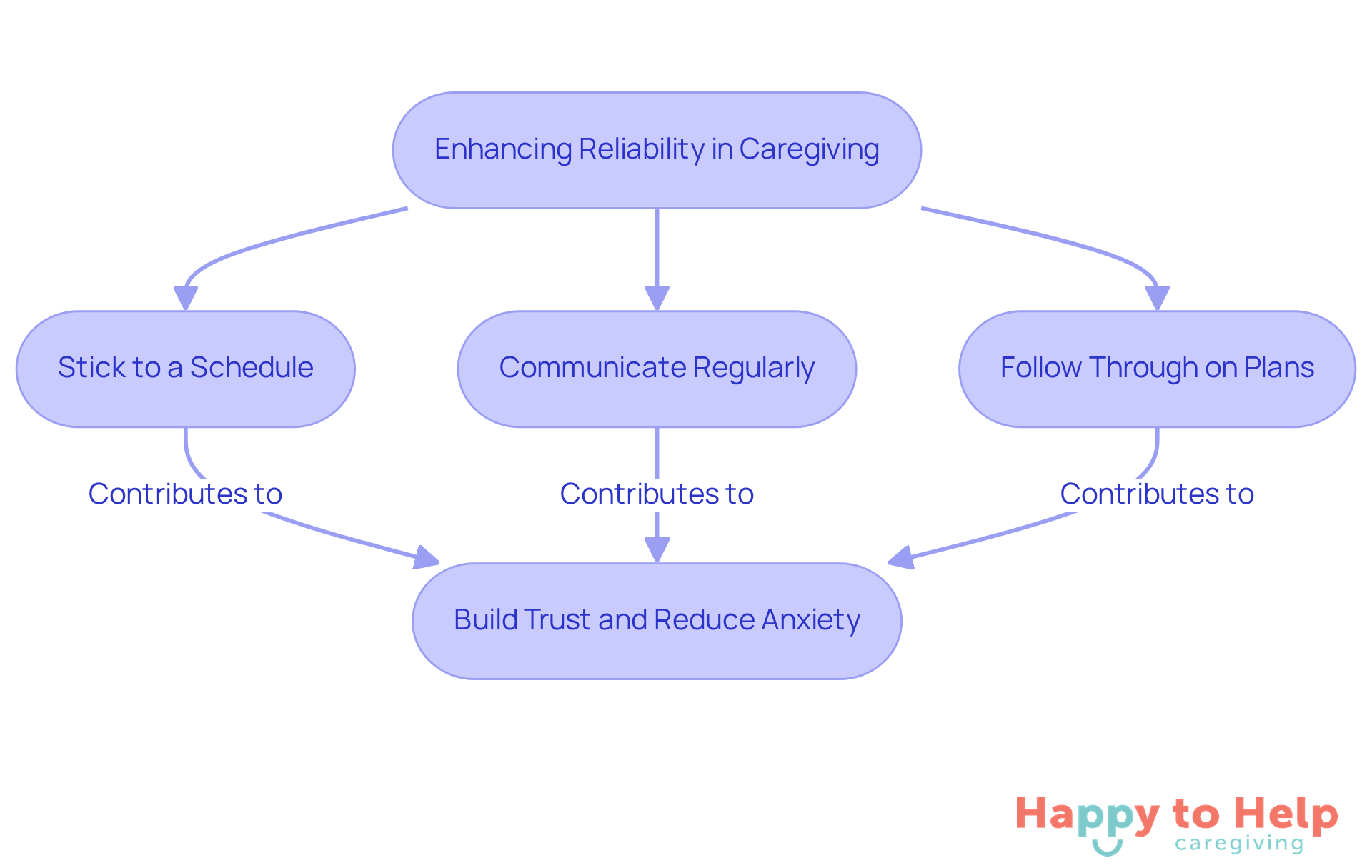 This flowchart outlines key actions caregivers can take to be more reliable. Each step is connected to the main goal of providing consistent support, helping families feel more secure and confident in the care their loved ones receive.
