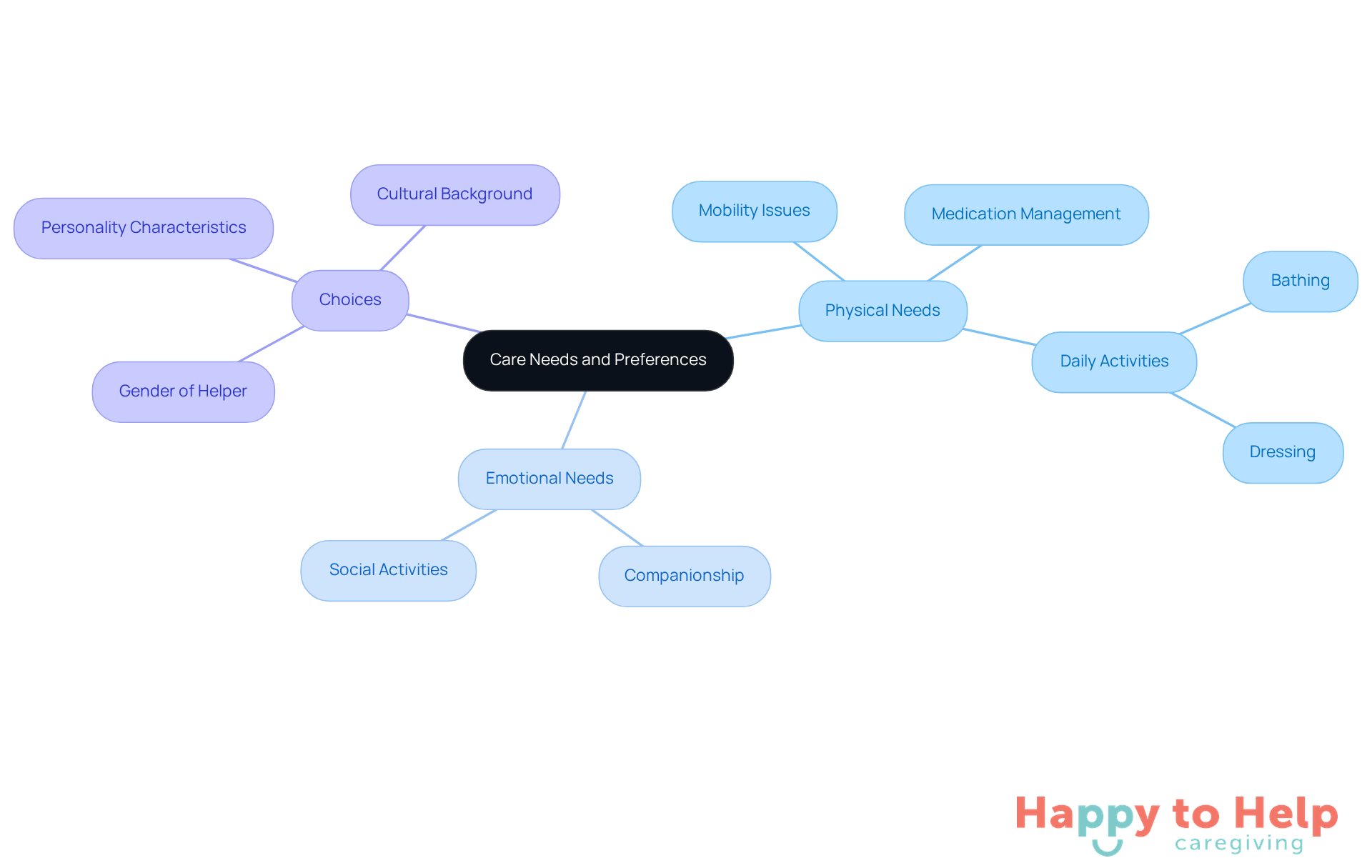 The central node represents the overall goal of identifying care needs. Each branch shows a different category of needs, with further details branching out to provide specific insights for caregivers.