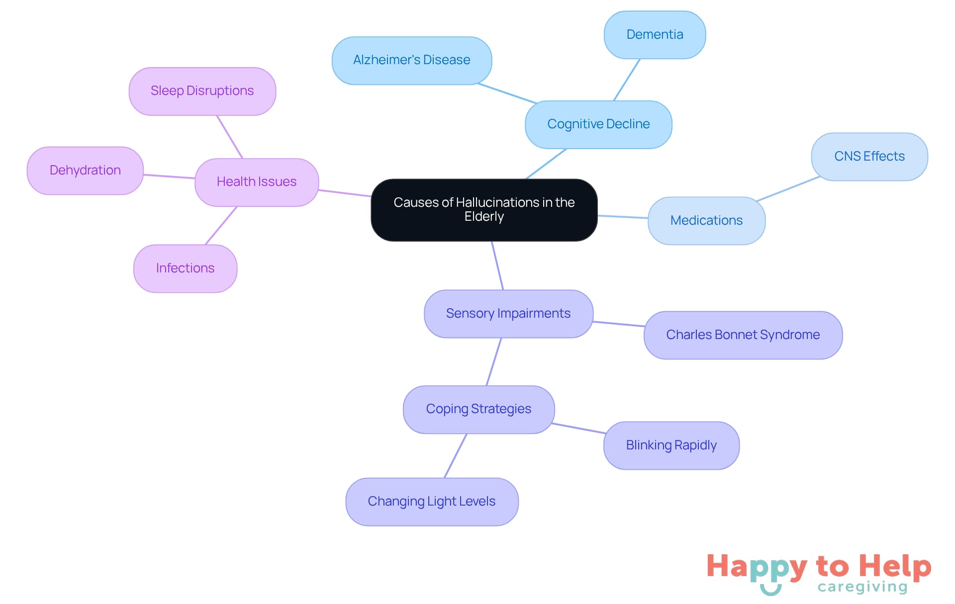 The central node represents the main topic, while the branches show different causes and their subcategories. Each color-coded branch helps you quickly identify the type of cause, making it easier to understand how they relate to hallucinations.