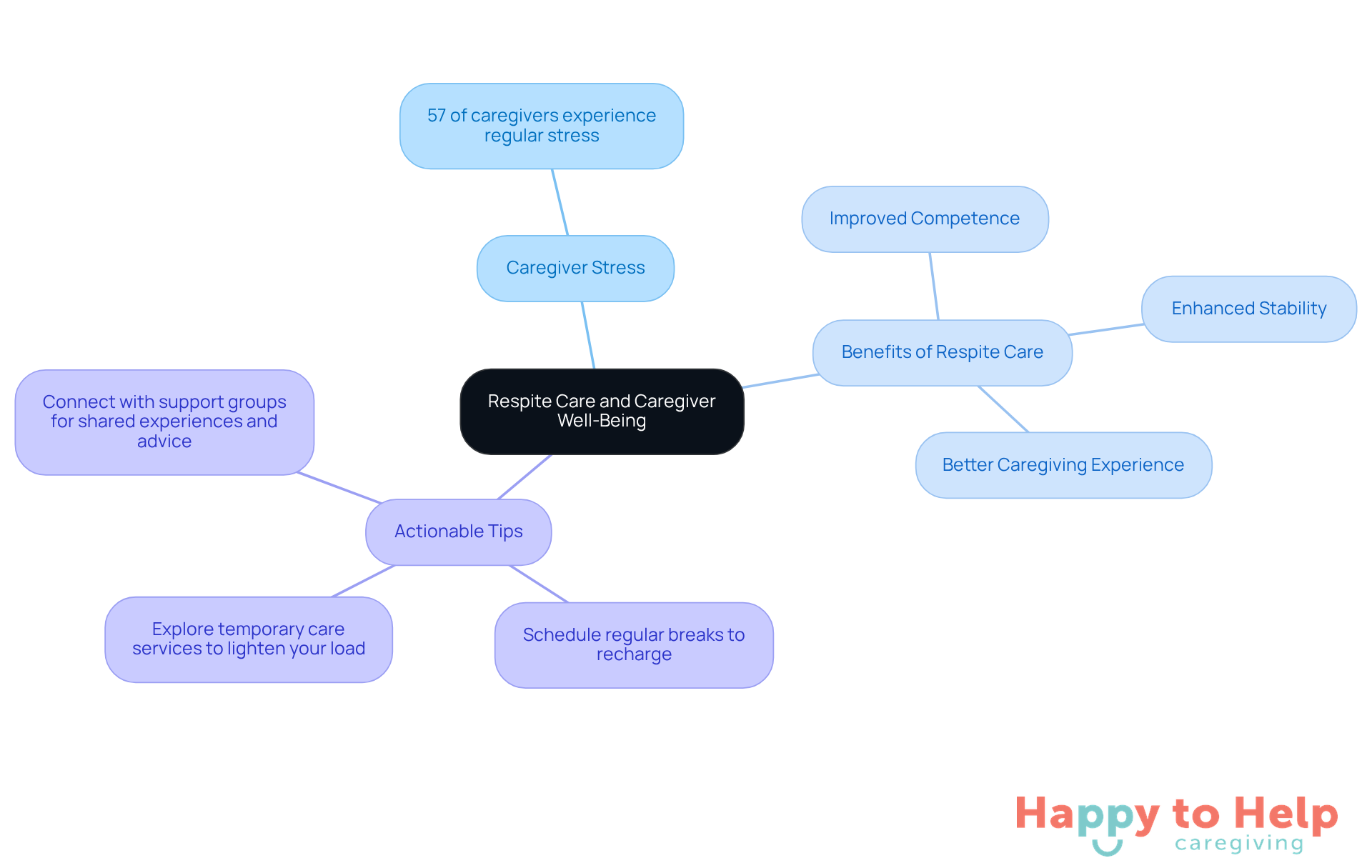 The central node represents the main topic of respite care. Each branch shows related aspects: stress levels, benefits of taking breaks, and practical tips for caregivers. Follow the branches to understand how respite care can improve caregiver well-being.
