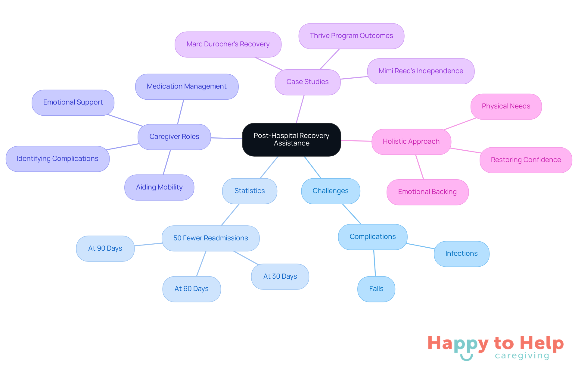 The central node represents the main topic, while branches show related aspects. Each branch provides insights into the challenges and solutions in post-hospital recovery, helping you understand the importance of home care.