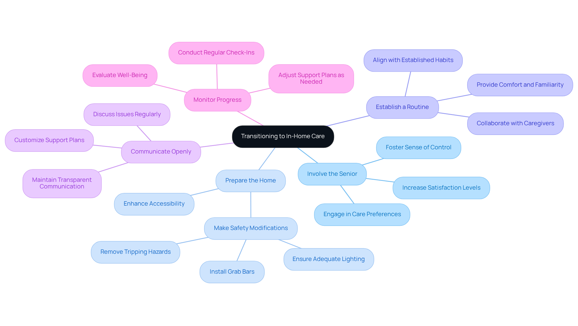 The central idea is the transition to in-home care, with each branch representing a specific strategy. The sub-branches highlight important actions or concepts under each strategy, making it easier to understand and remember how to support seniors effectively.