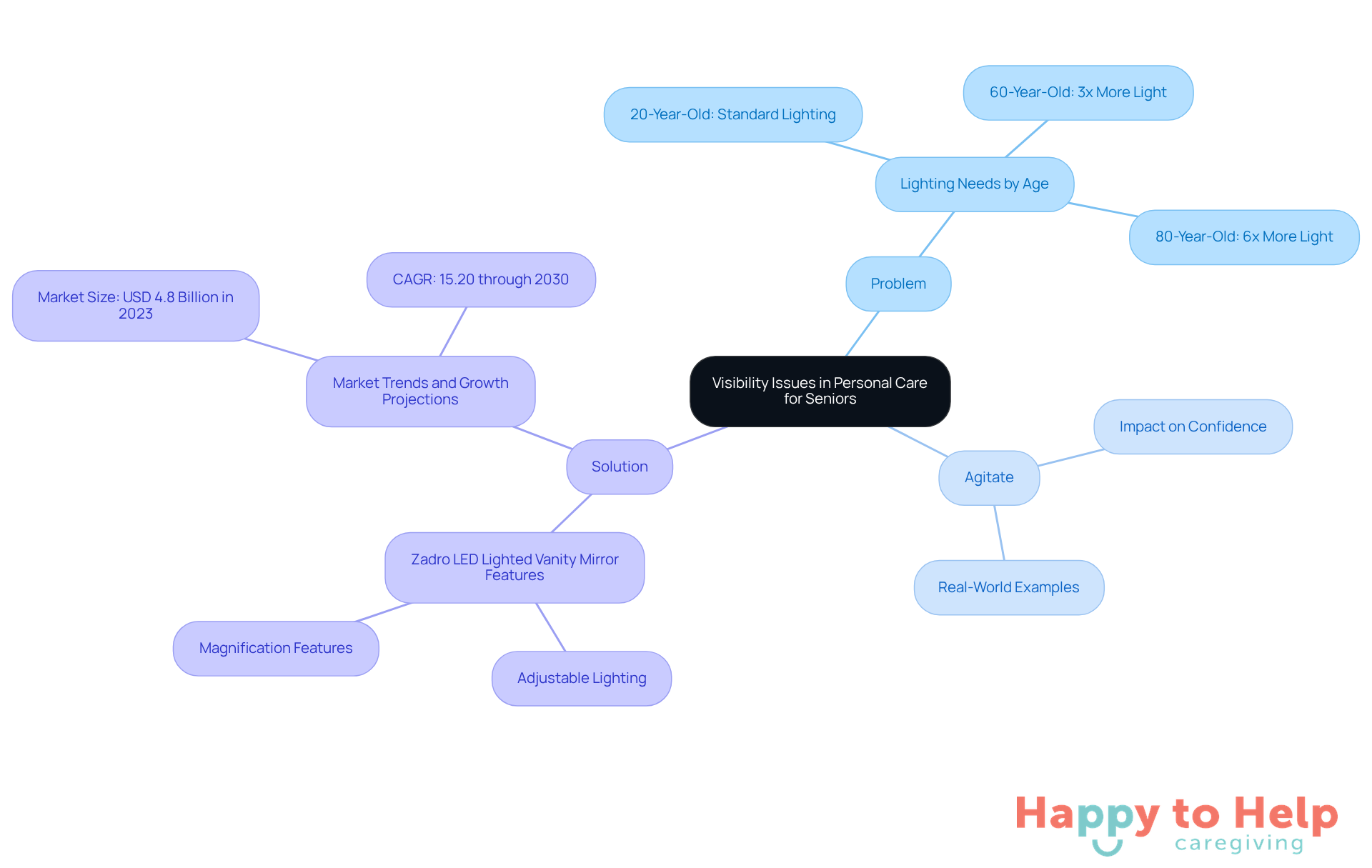 Start at the center with the main issue, then explore the branches to understand the problem, its implications, and the solution offered by the Zadro mirror. Each branch provides insights into how lighting affects grooming and the growing market for assistive devices.
