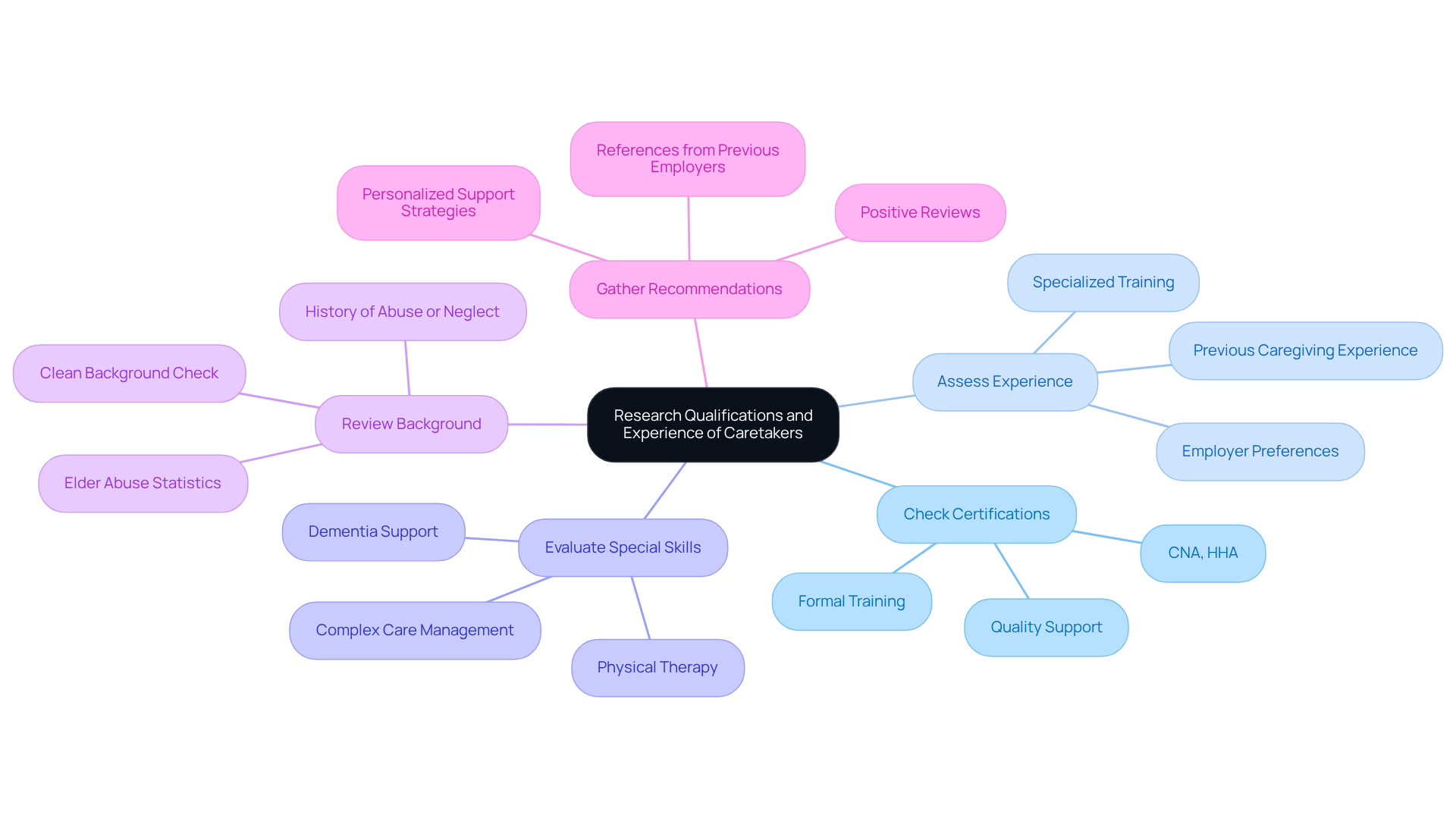 The center represents the main topic. Each branch highlights a critical aspect to consider when selecting a caretaker. The sub-nodes provide additional insights into each point, making it easy to grasp the necessary qualifications and experience.