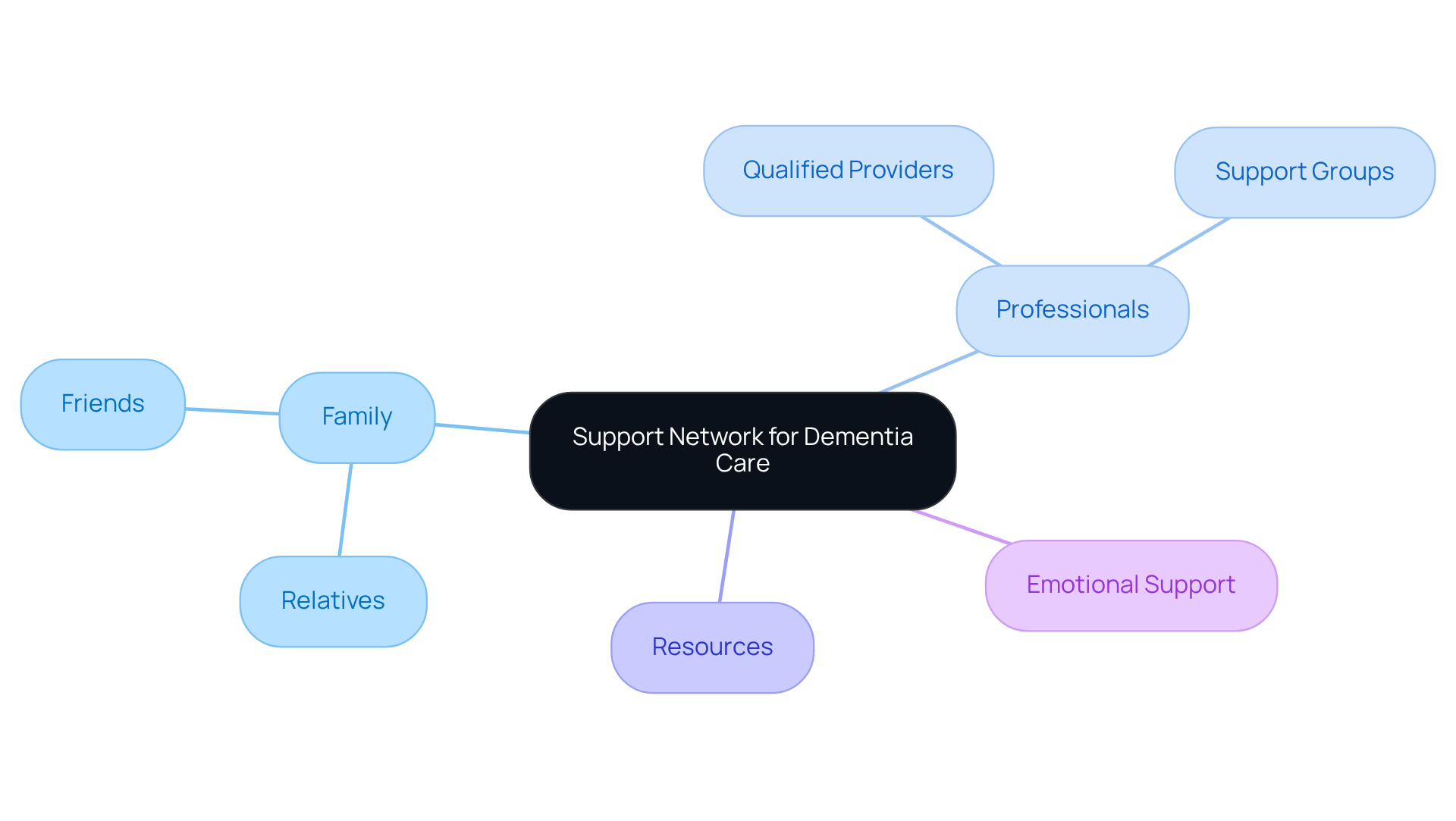 The center represents the overall support network, with branches showing different sources of help. Each branch highlights how family, professionals, and resources contribute to caring for someone with dementia.