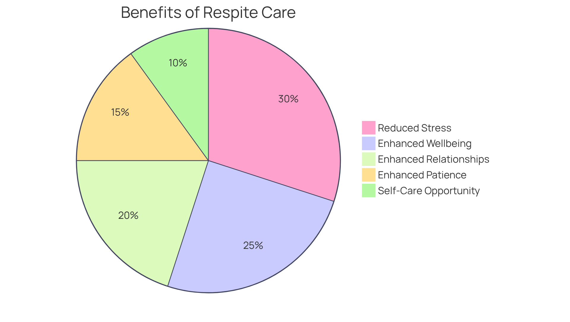 Each slice of the pie represents a different benefit of respite care. The size of each slice shows how much each benefit contributes to caregivers' overall well-being. Larger slices mean more significant benefits, helping you understand what aspects are most impactful.