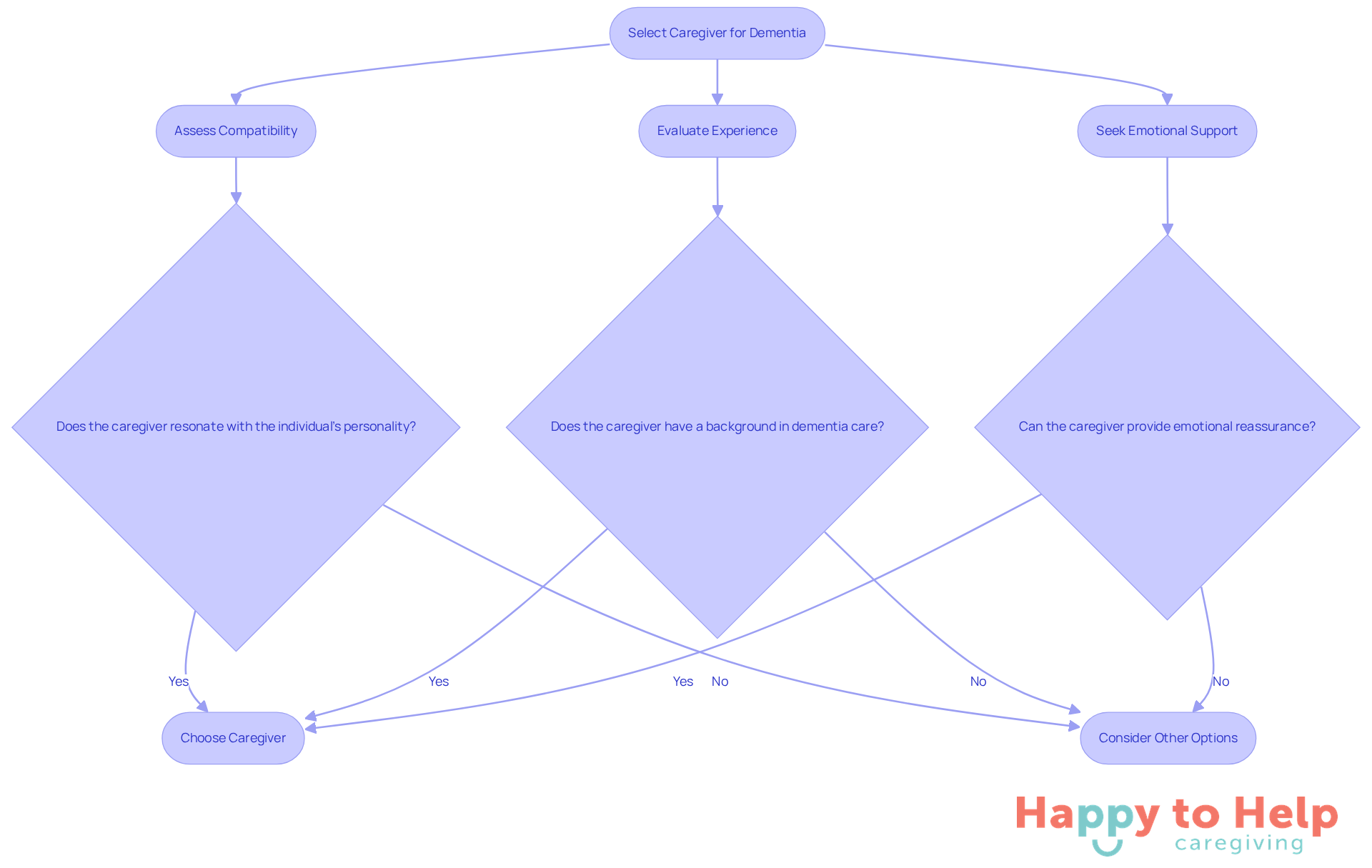 Follow the flowchart to understand the steps in selecting a caregiver. Each box represents a key consideration or action to take, guiding you through the process of finding the right support.