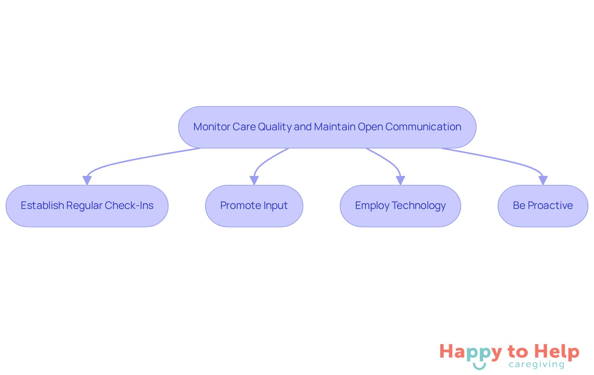 Follow the arrows to see how caregivers can improve communication with care agencies. Each box represents a specific action to take for better care management.