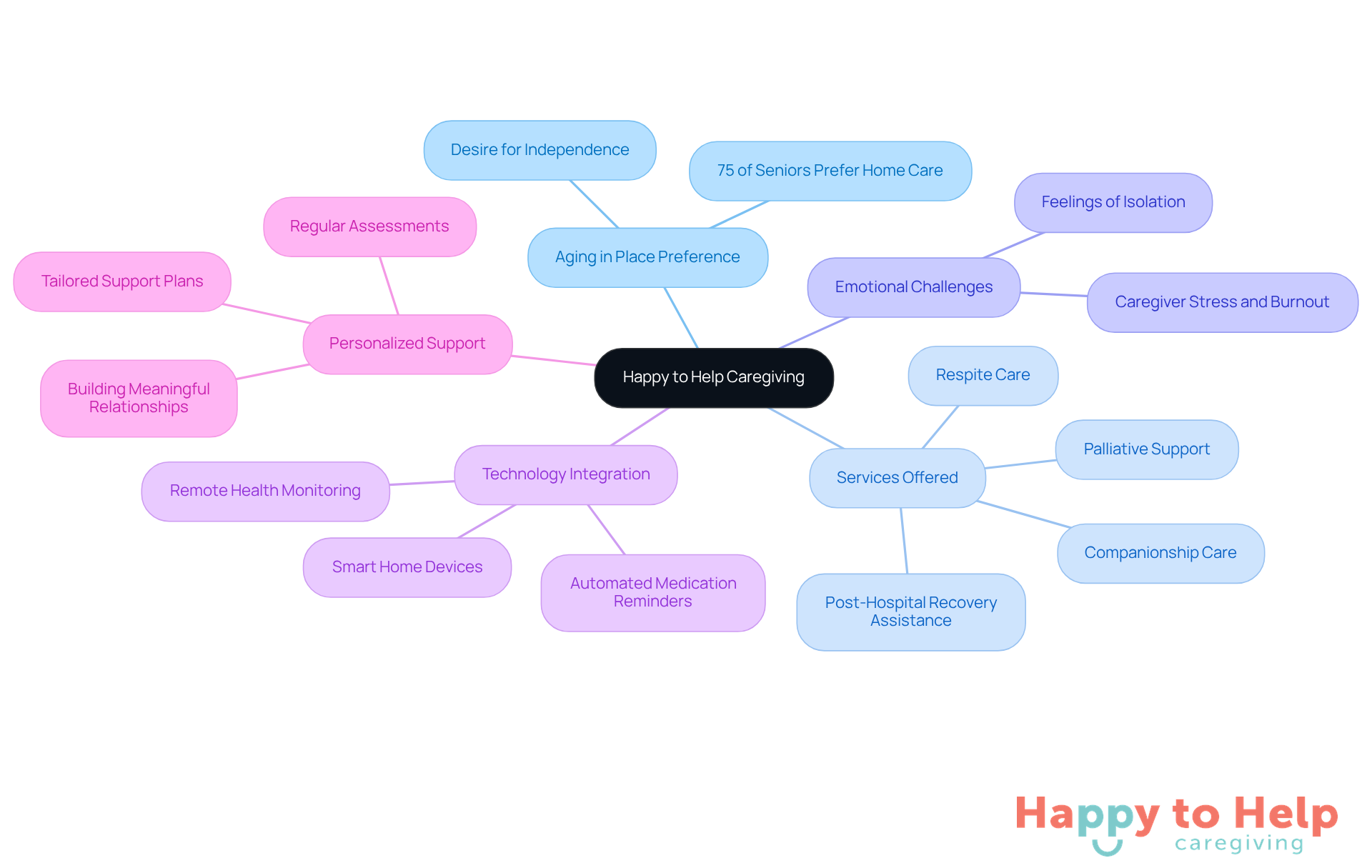The center represents Happy to Help Caregiving, with branches showing different aspects of their services and support. Each branch highlights how they contribute to the well-being of seniors, making it easy to understand the comprehensive approach to caregiving.