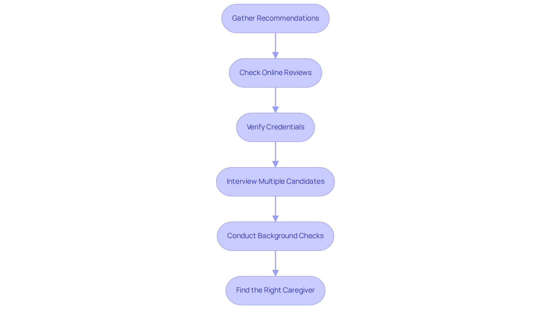 Each box represents a step in your journey to find the right caregiver. Follow the arrows to see the order of actions you should take for a thorough evaluation.