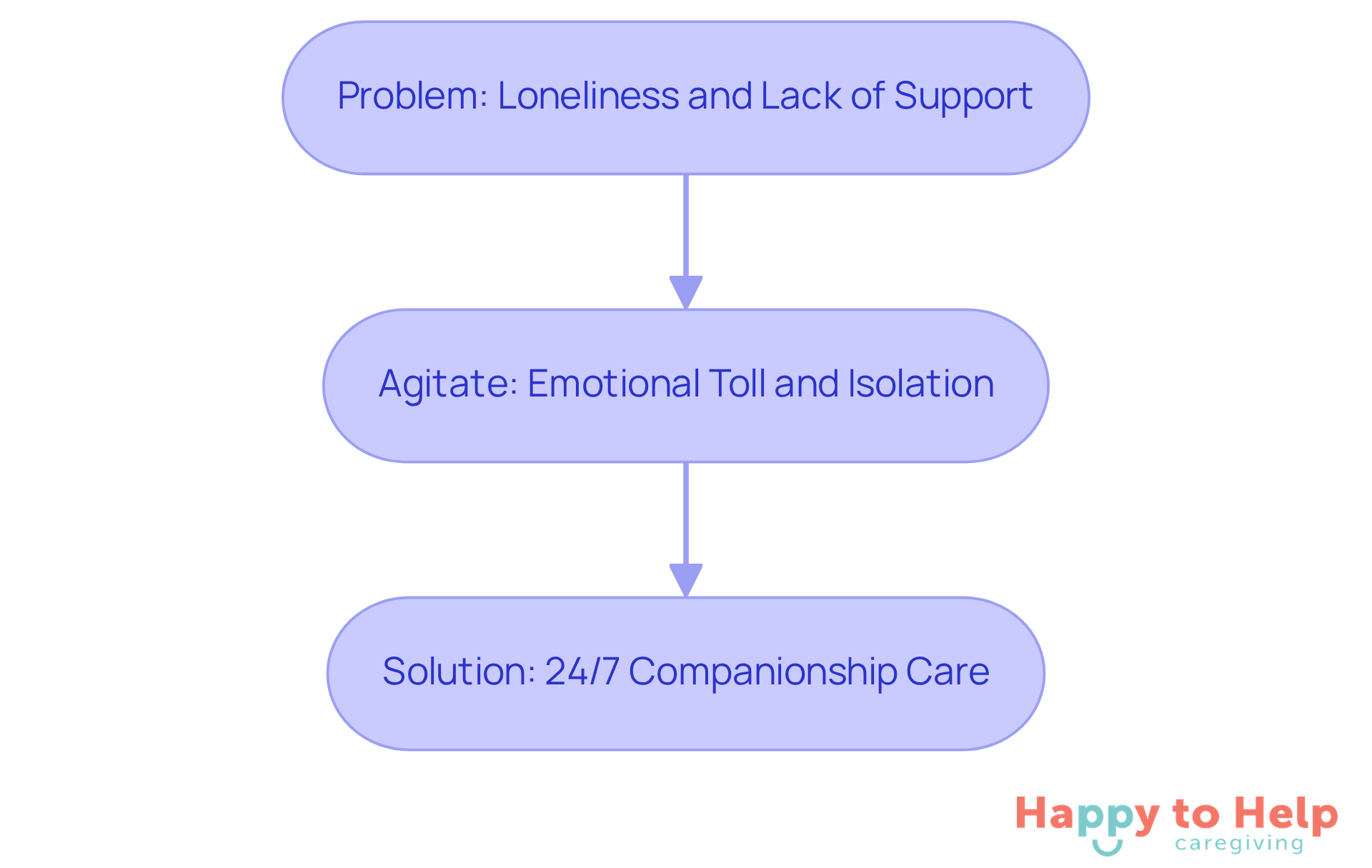 This flowchart shows how loneliness leads to emotional challenges for seniors, and how 24/7 companionship care provides a solution. Follow the arrows to see how each part connects.