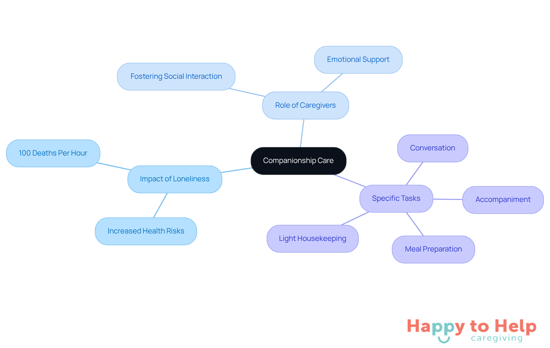 This mindmap illustrates how companionship care addresses loneliness among seniors. Each branch represents a different aspect of the topic, showing the connections between loneliness, caregiver roles, and specific supportive tasks.