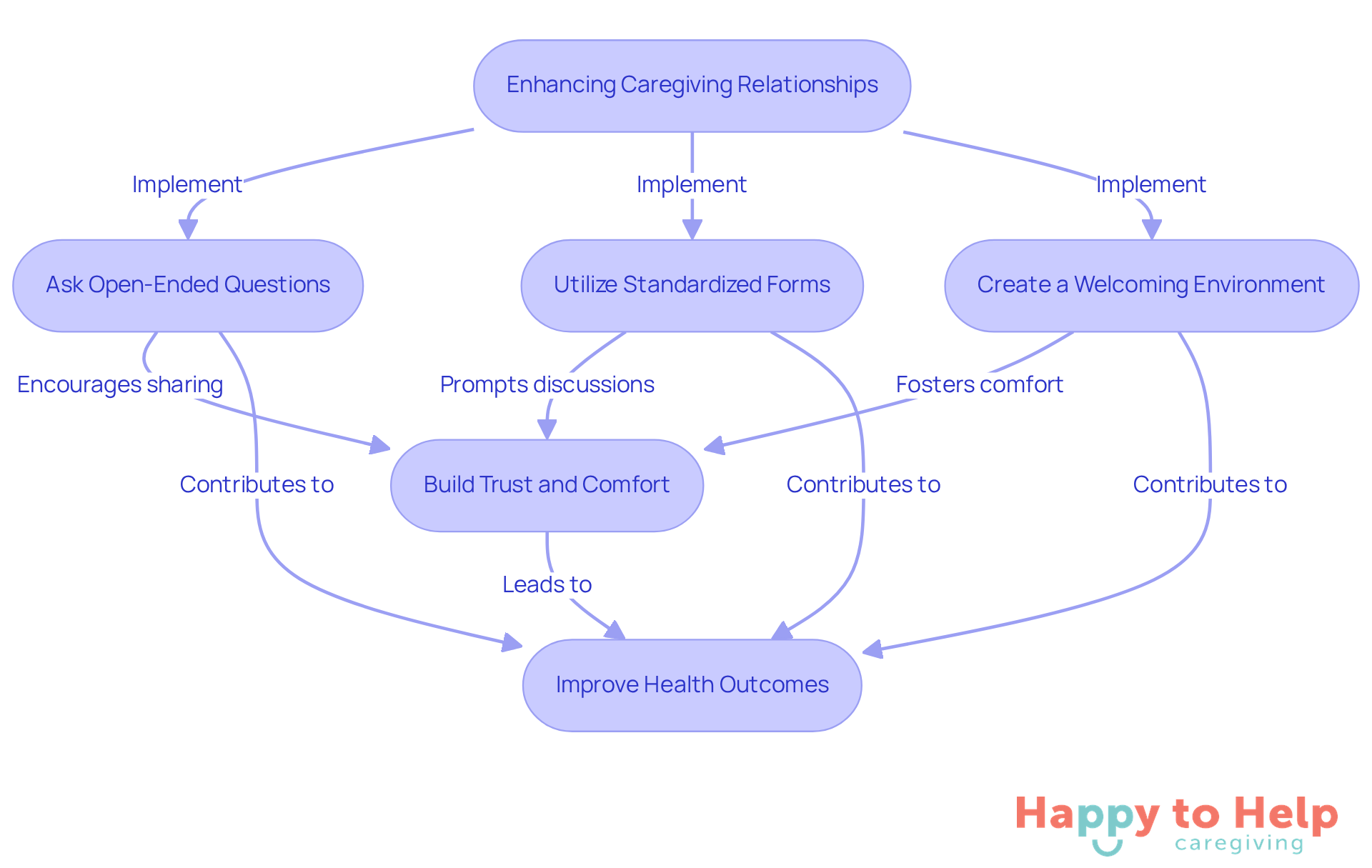 Follow the arrows to see how each action contributes to building better relationships with patients. Each box represents a strategy that caregivers can implement to improve their understanding and connection.