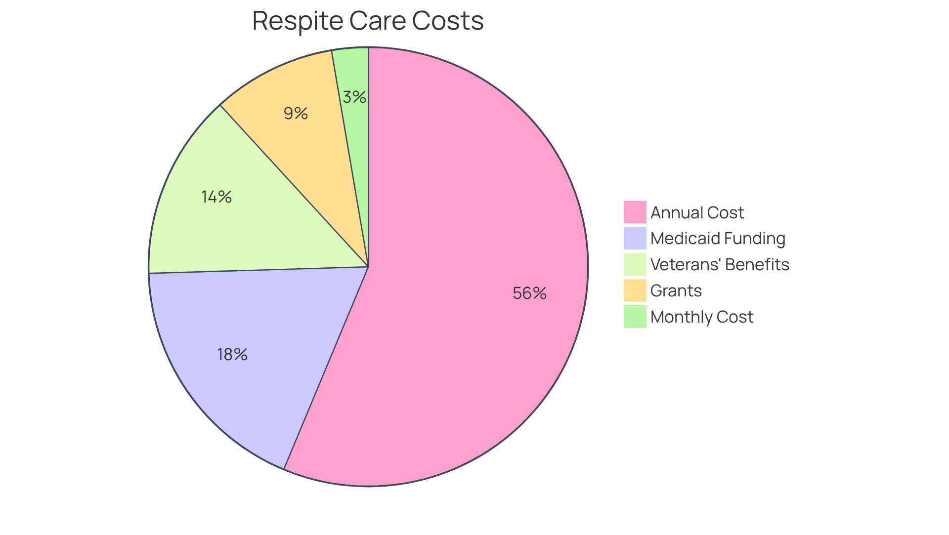 Each slice of the pie shows how much of the total cost is covered by different funding sources or represents the average costs. The bigger the slice, the more significant the financial impact or assistance.