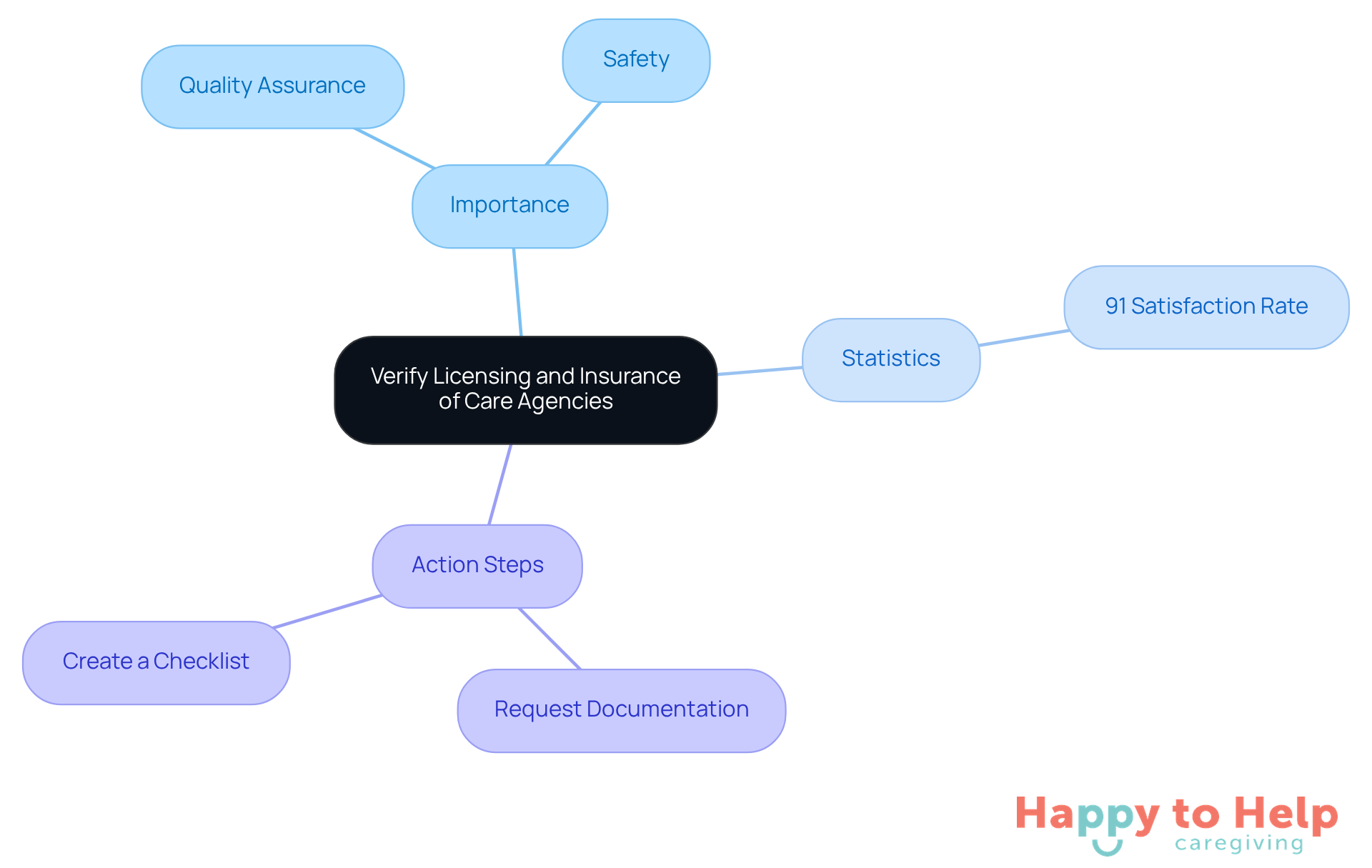 The center represents the main topic of verifying care agencies. Branches show why it's important, relevant statistics, and steps you can take to ensure safety and quality.