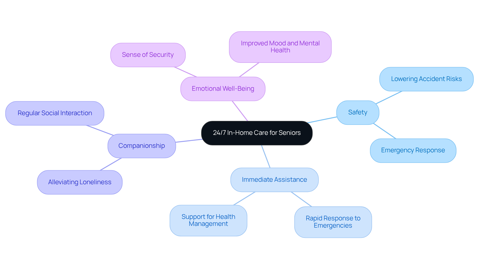 The central idea is 24/7 care for seniors, with branches showing how this support enhances safety, provides emotional connection, and ensures immediate help. Each branch highlights a key benefit, making it clear how they contribute to overall well-being.