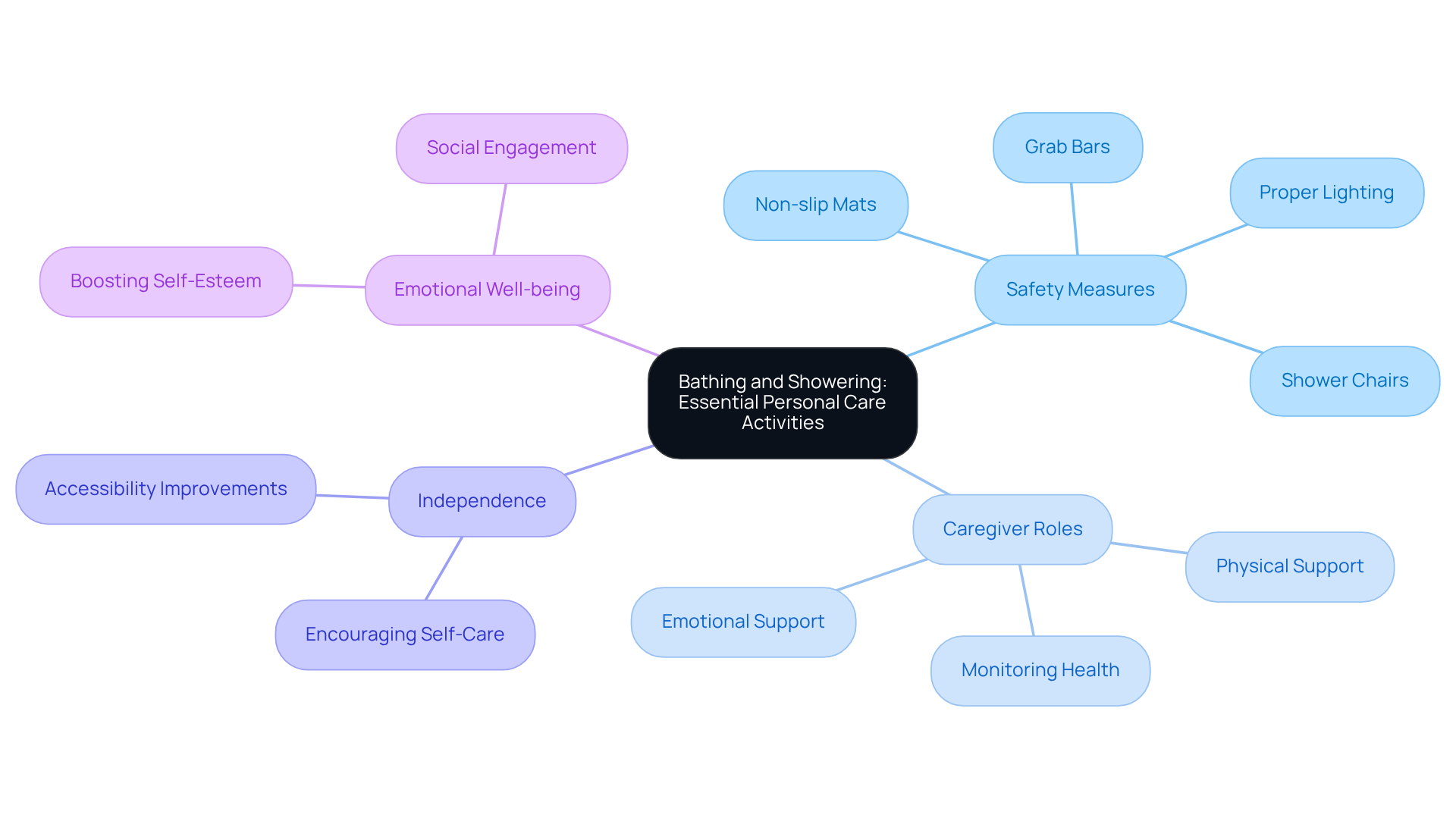 The central idea is bathing and showering, with branches showing important themes like safety and emotional support. Each branch represents a key aspect of how these activities benefit seniors and the role of caregivers.