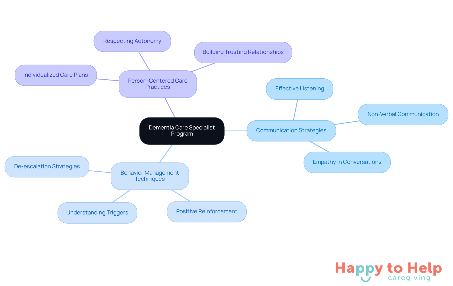 The center represents the training program, and the branches show the key areas of focus. Each branch highlights important skills caregivers will learn to improve their support for individuals with dementia.