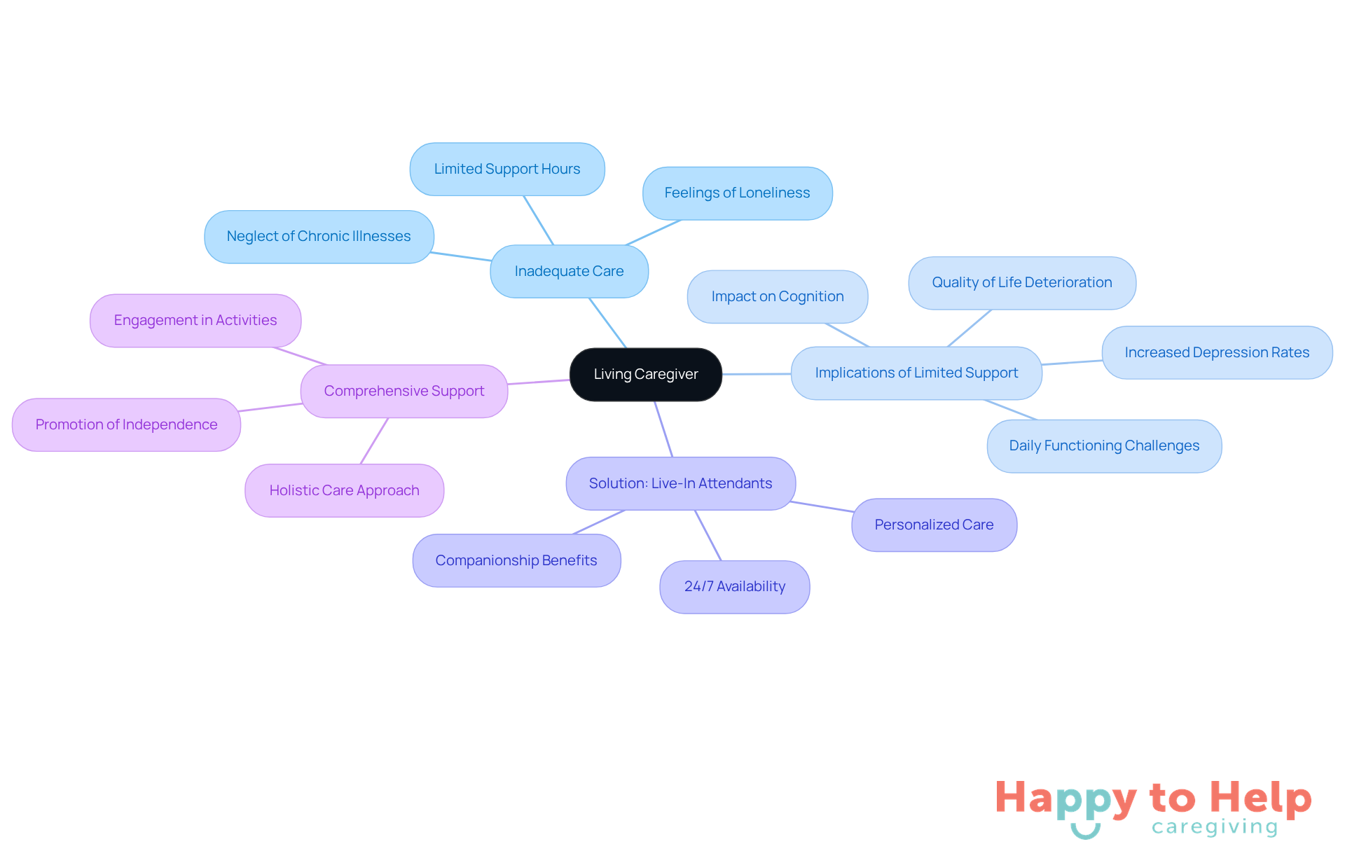 The central node represents the concept of living caregivers, while the branches illustrate the various challenges and benefits associated with them. Each color-coded branch helps you see how different aspects relate to the overall theme.