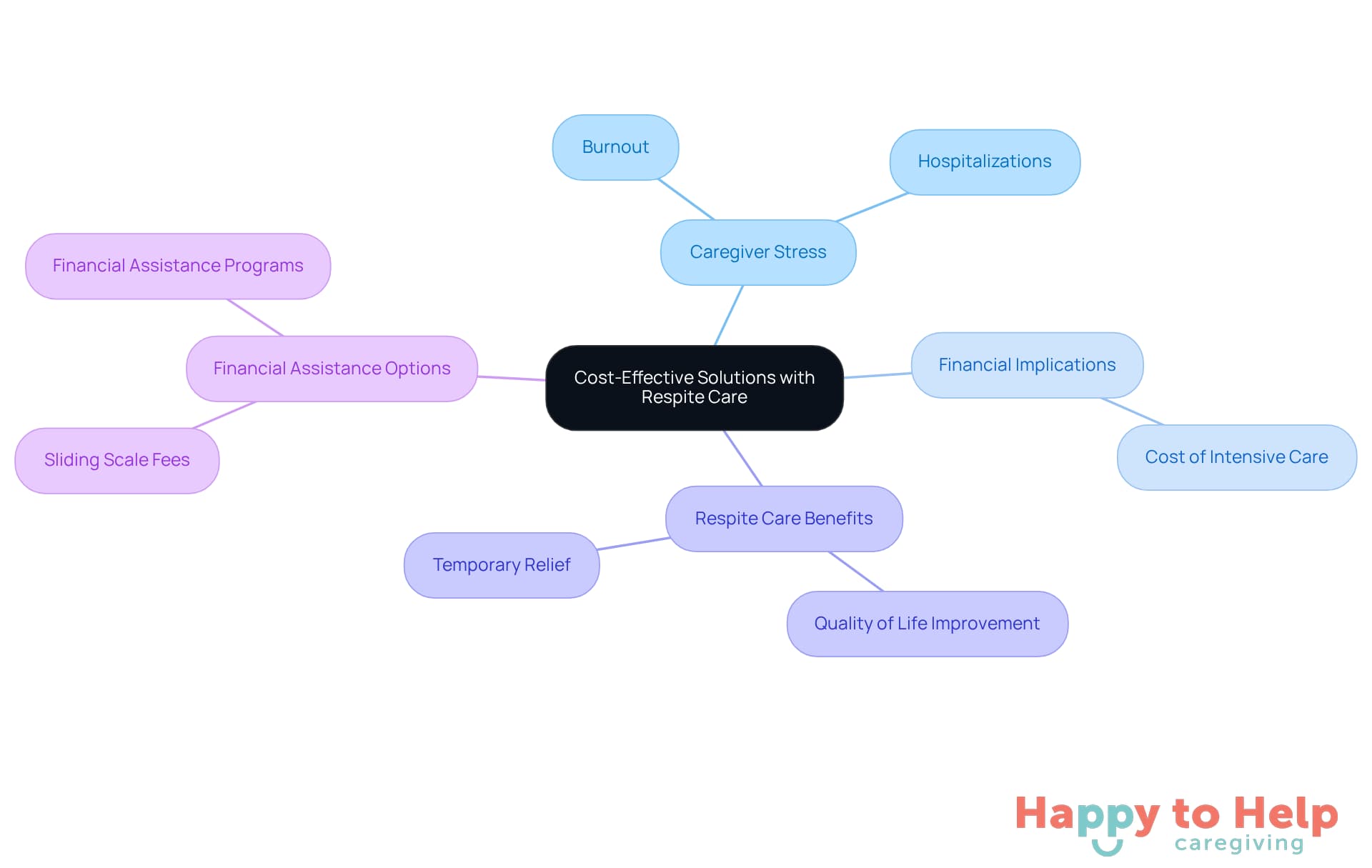 The central idea is about finding affordable respite care solutions. Each branch represents a related topic, showing how they connect to the main idea and the benefits they provide.