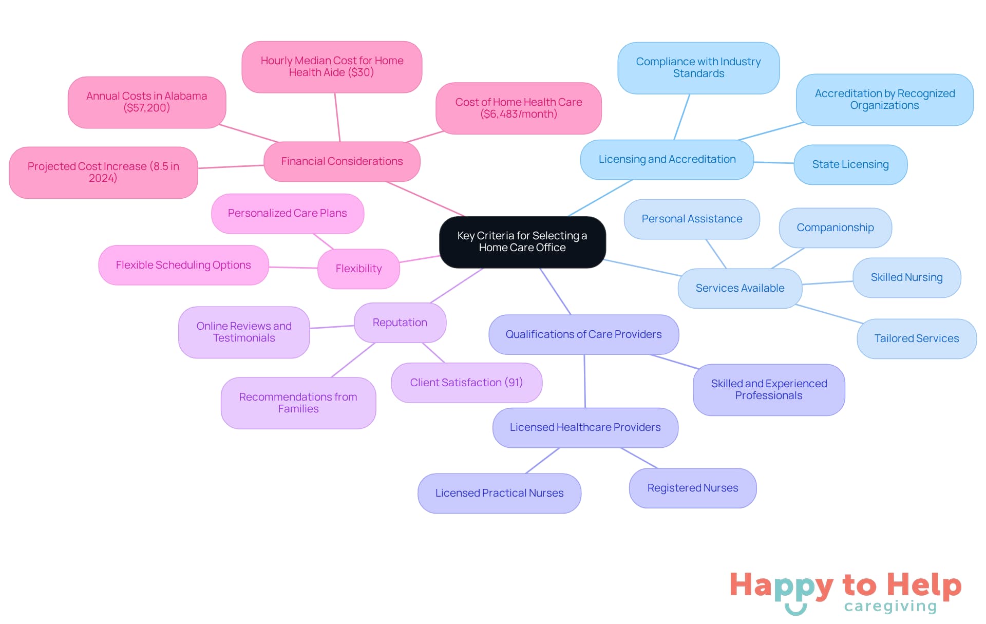 The central node represents the main topic, while each branch shows a key criterion to consider. The sub-branches can include specific details or examples related to each criterion, helping you understand what to look for when choosing a home care office.