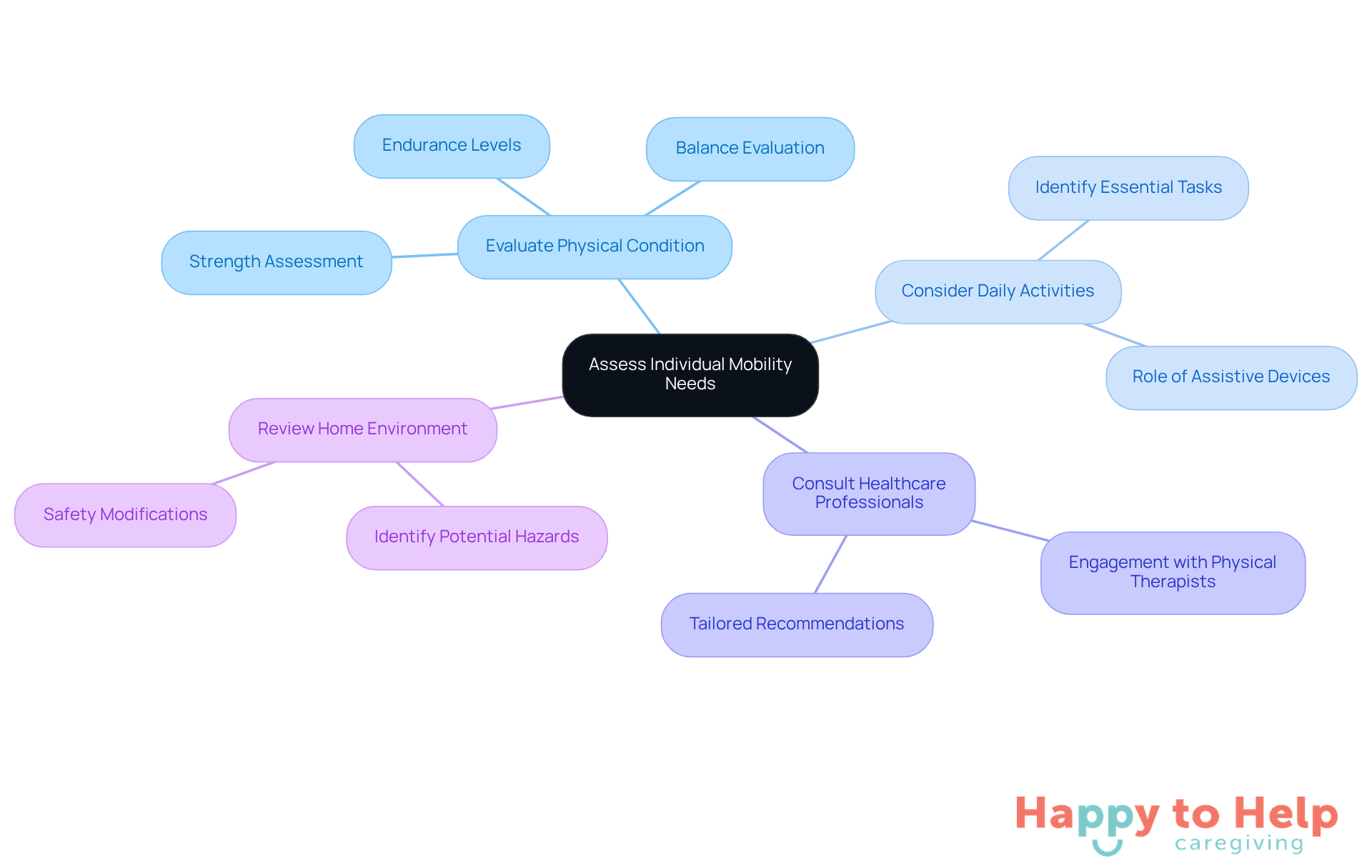 The central node represents the overall goal of assessing mobility needs, while each branch highlights a key area of focus. Sub-branches provide additional details, helping caregivers understand the comprehensive approach needed for effective support.