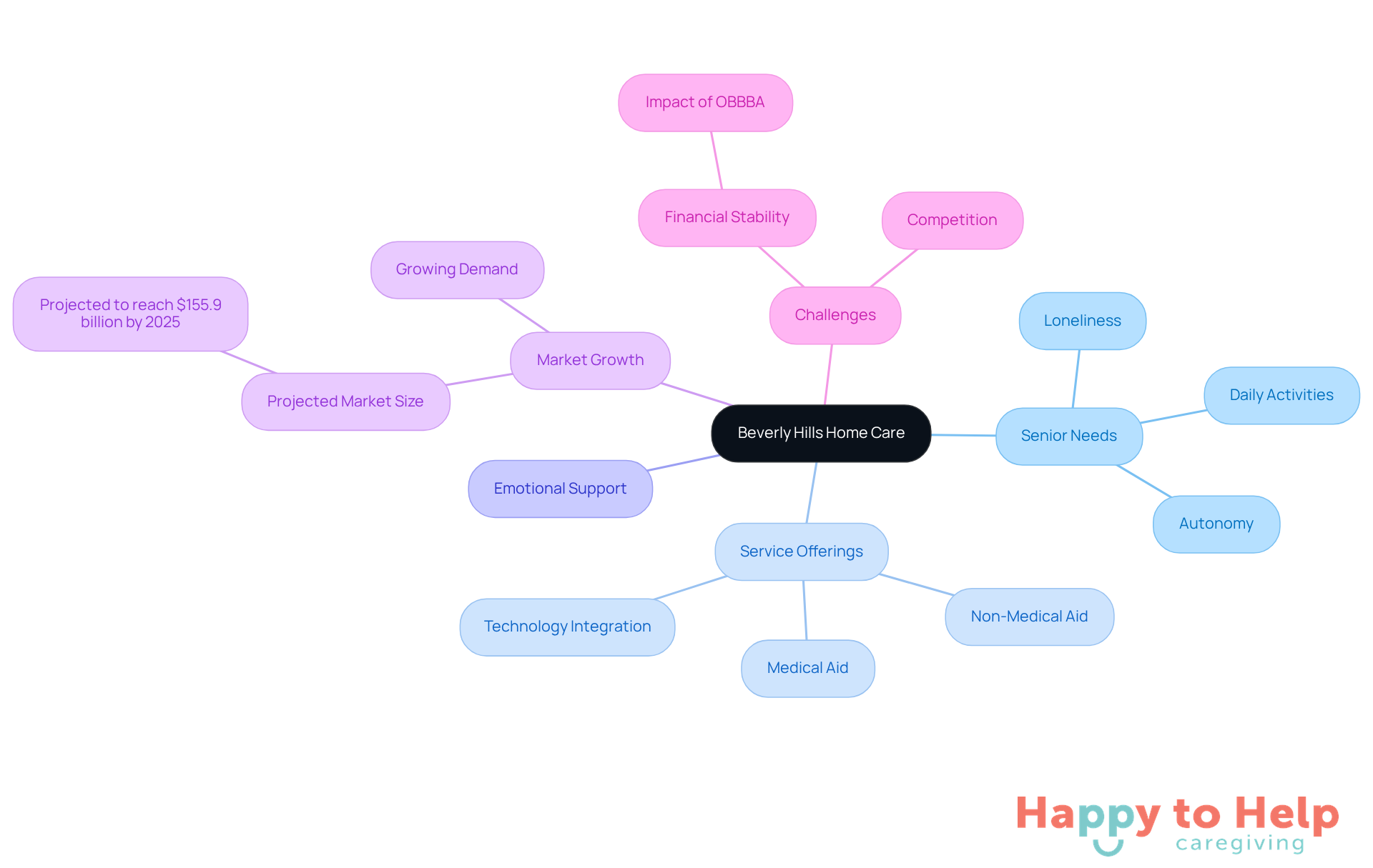 The central node represents the main topic, while branches show different aspects of home care services for seniors. Each branch highlights specific needs, services, and market trends, helping you understand the comprehensive support available.