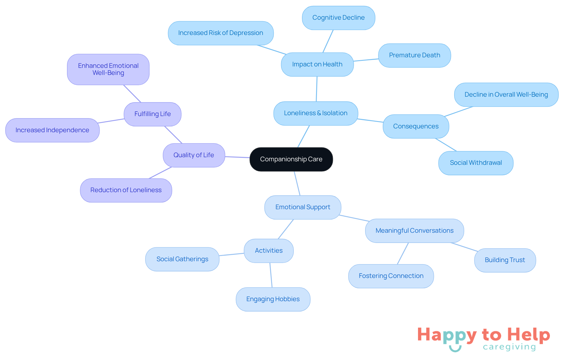 The central idea is companionship care, which branches out to show how it helps combat loneliness and improve emotional well-being. Each branch represents a key aspect of how companionship impacts seniors' lives.