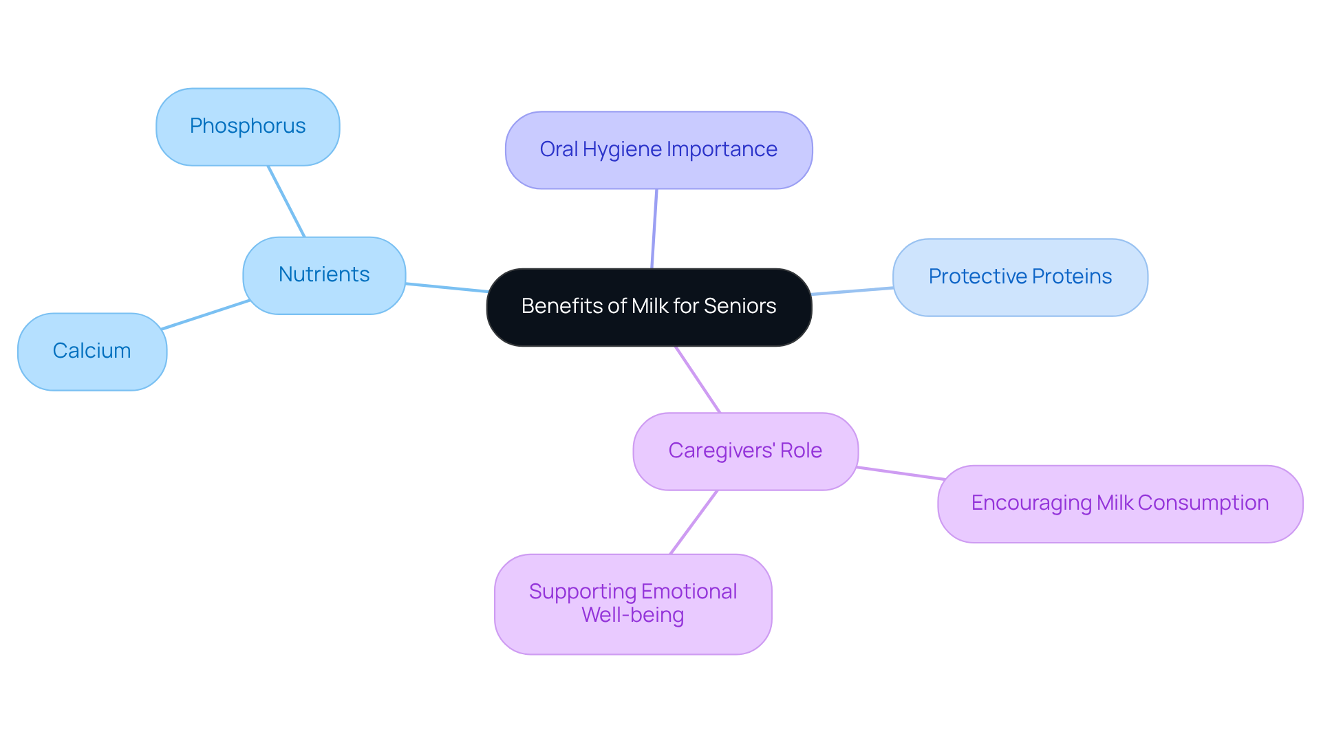 The center shows the main topic, while branches detail specific benefits and roles in promoting oral health. Each color-coded branch helps you see how different aspects contribute to the overall idea.