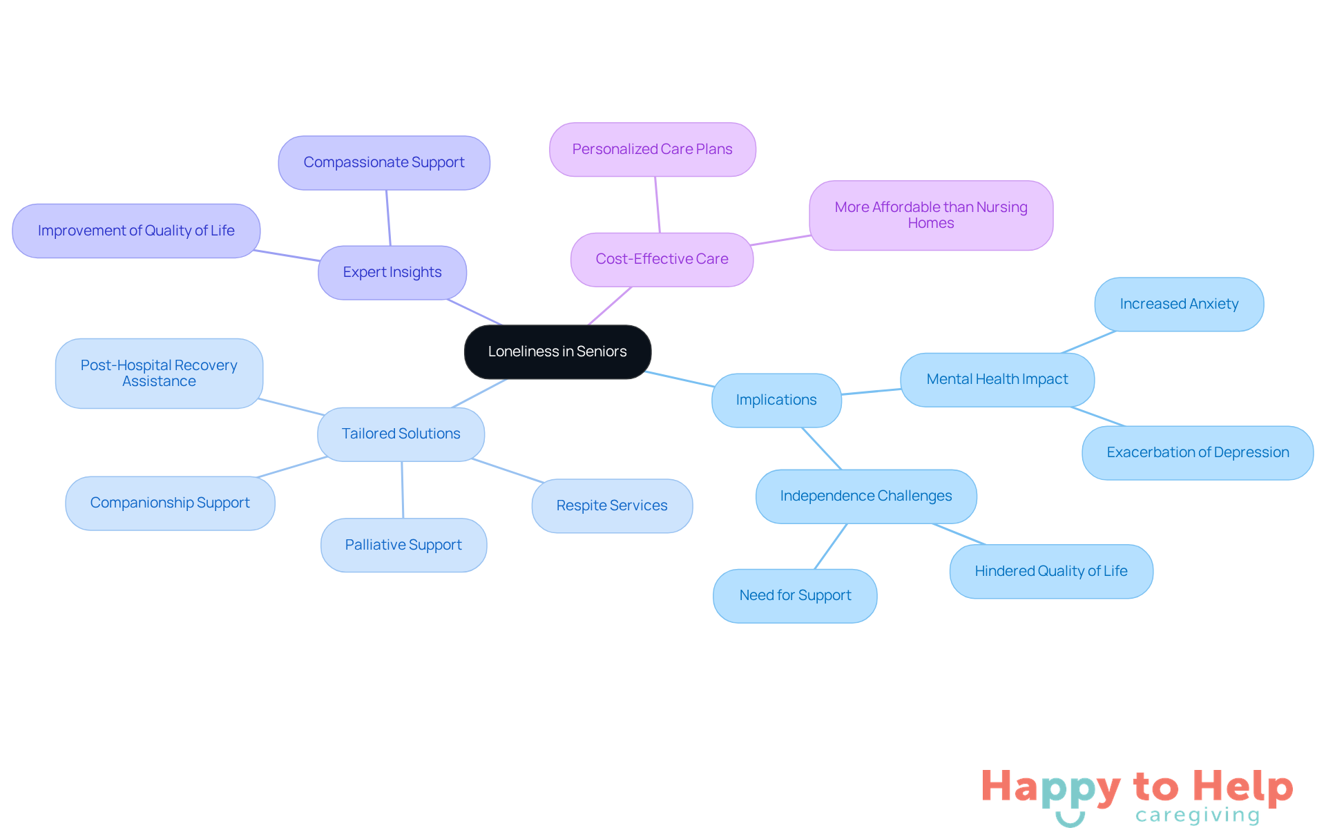 The central node represents the main issue of loneliness, while the branches show how it affects seniors and the various ways caregivers can help. Each color-coded branch highlights a different aspect of the discussion.