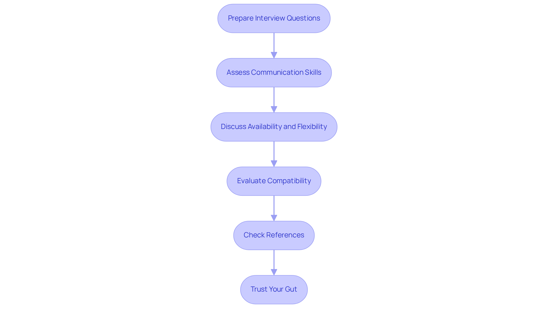 Each box represents a crucial step in the caregiver interview process. Follow the arrows to see how to effectively evaluate potential caregivers for your loved one.