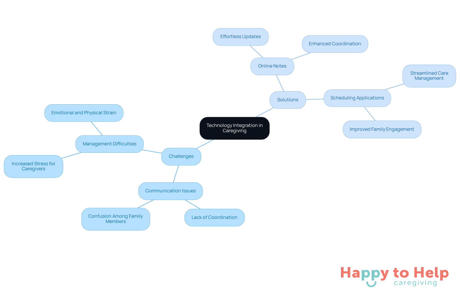 The center represents the main theme of technology integration. The branches show the challenges caregivers face and the technological solutions that can help alleviate those challenges.
