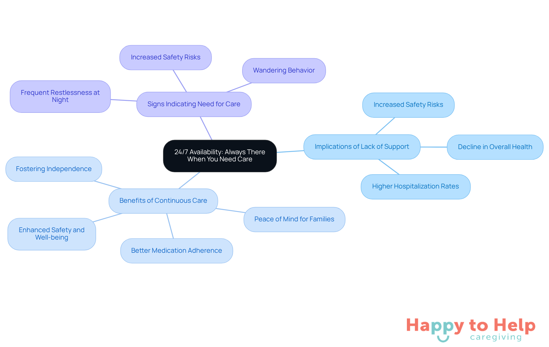 The central node represents the main topic, while the branches show different aspects of 24/7 caregiving. Each sub-branch provides specific details, helping you see how everything connects.