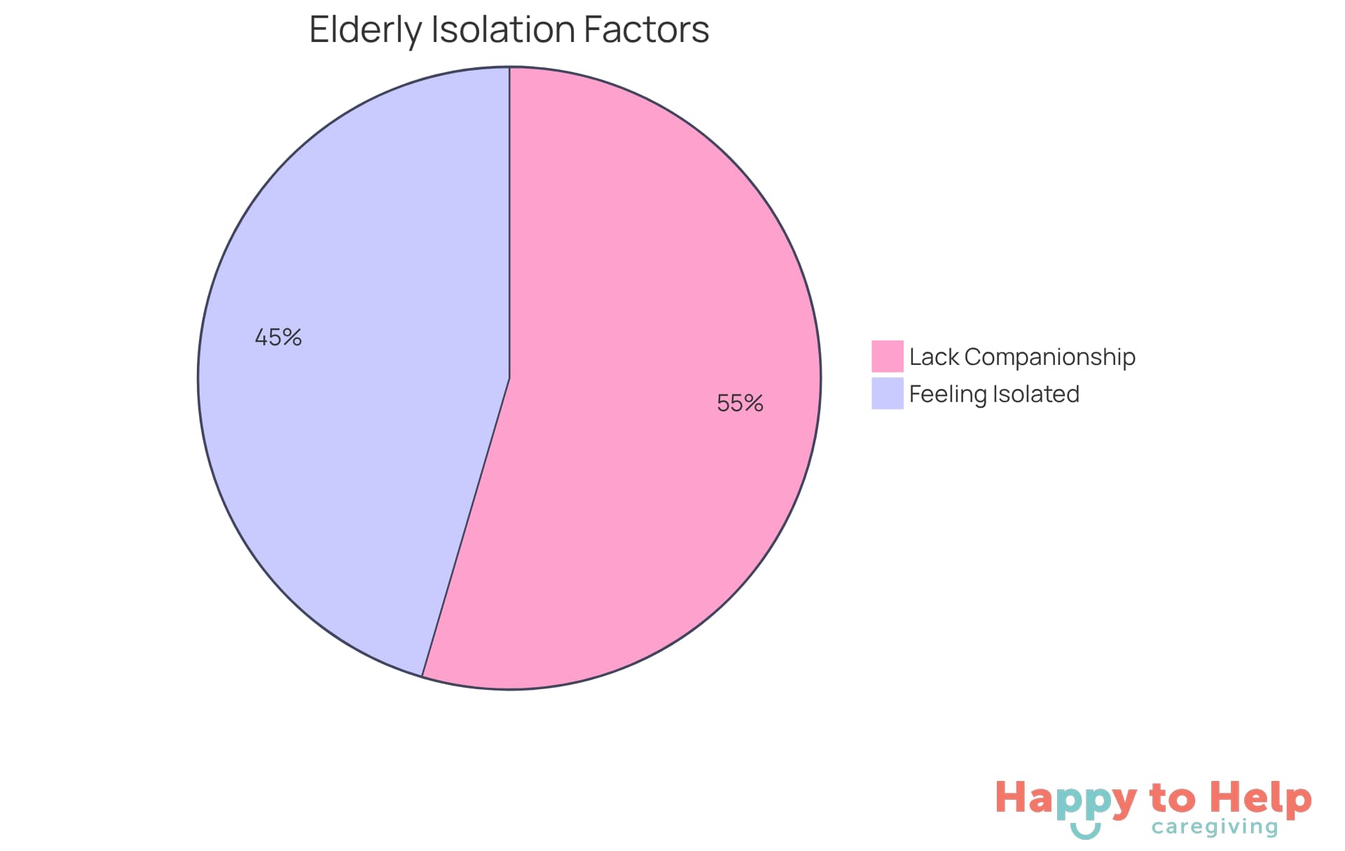 The blue slice shows the percentage of older adults feeling isolated, while the orange slice represents those who lack regular companionship. The larger the slice, the more significant the issue.