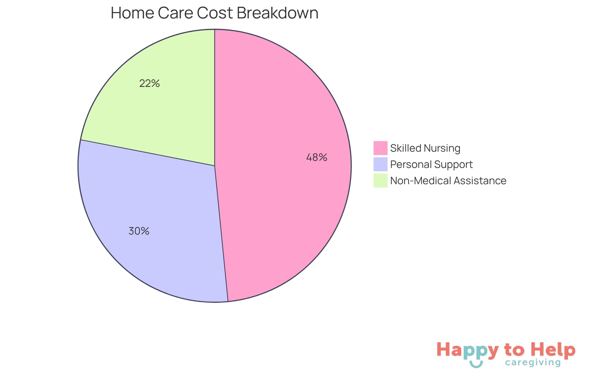 Each slice of the pie shows the average cost for different types of home health services. The larger the slice, the more it contributes to the overall cost of care.