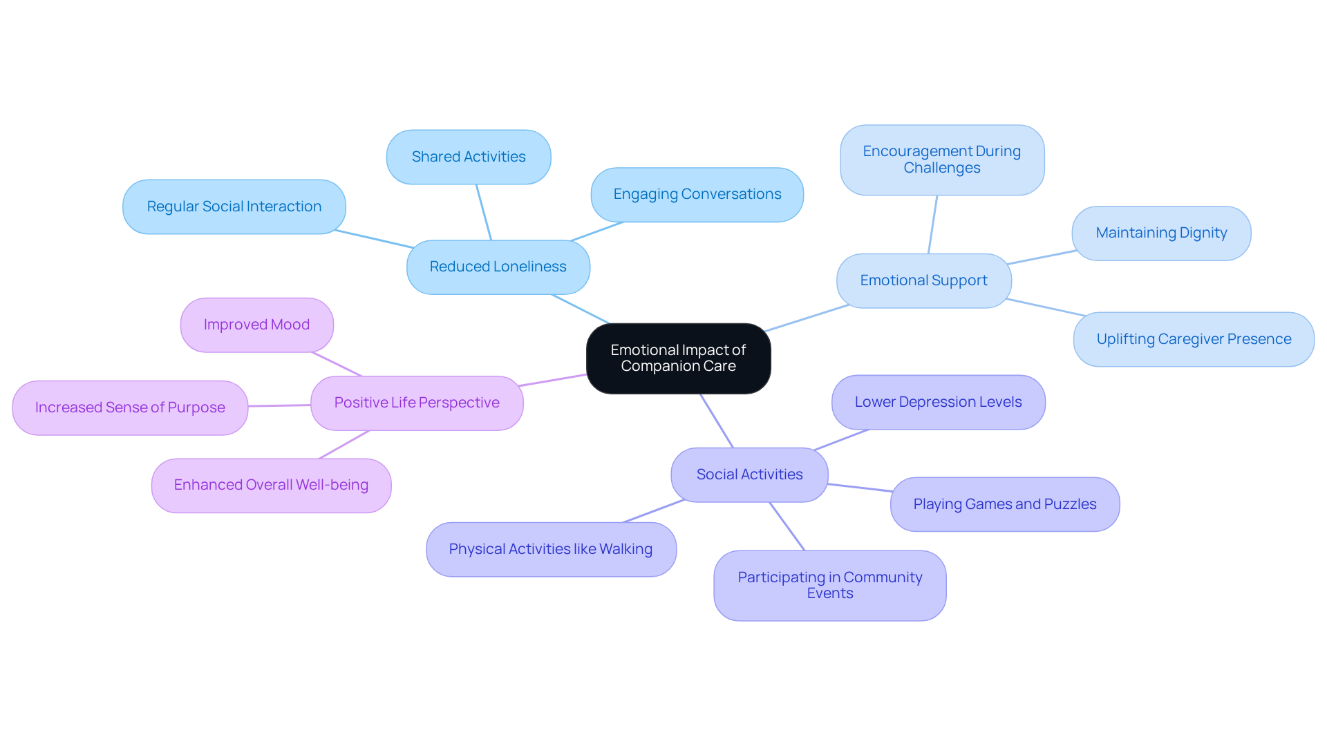 The central node represents the main theme, while the branches show different aspects of how companion care helps older adults emotionally. Each sub-branch provides specific examples or benefits, illustrating the overall positive impact.