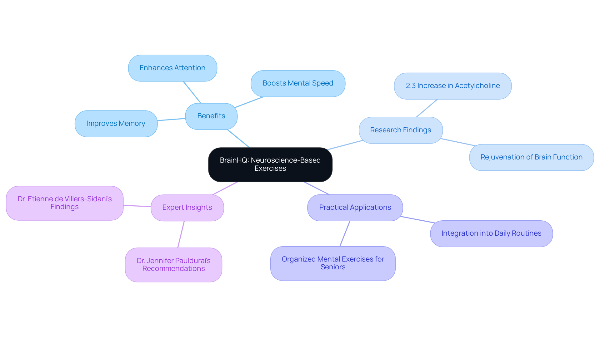 The central node represents BrainHQ, while the branches show its benefits, research insights, and practical uses. Each color-coded branch helps you see how these elements connect and support the main idea.