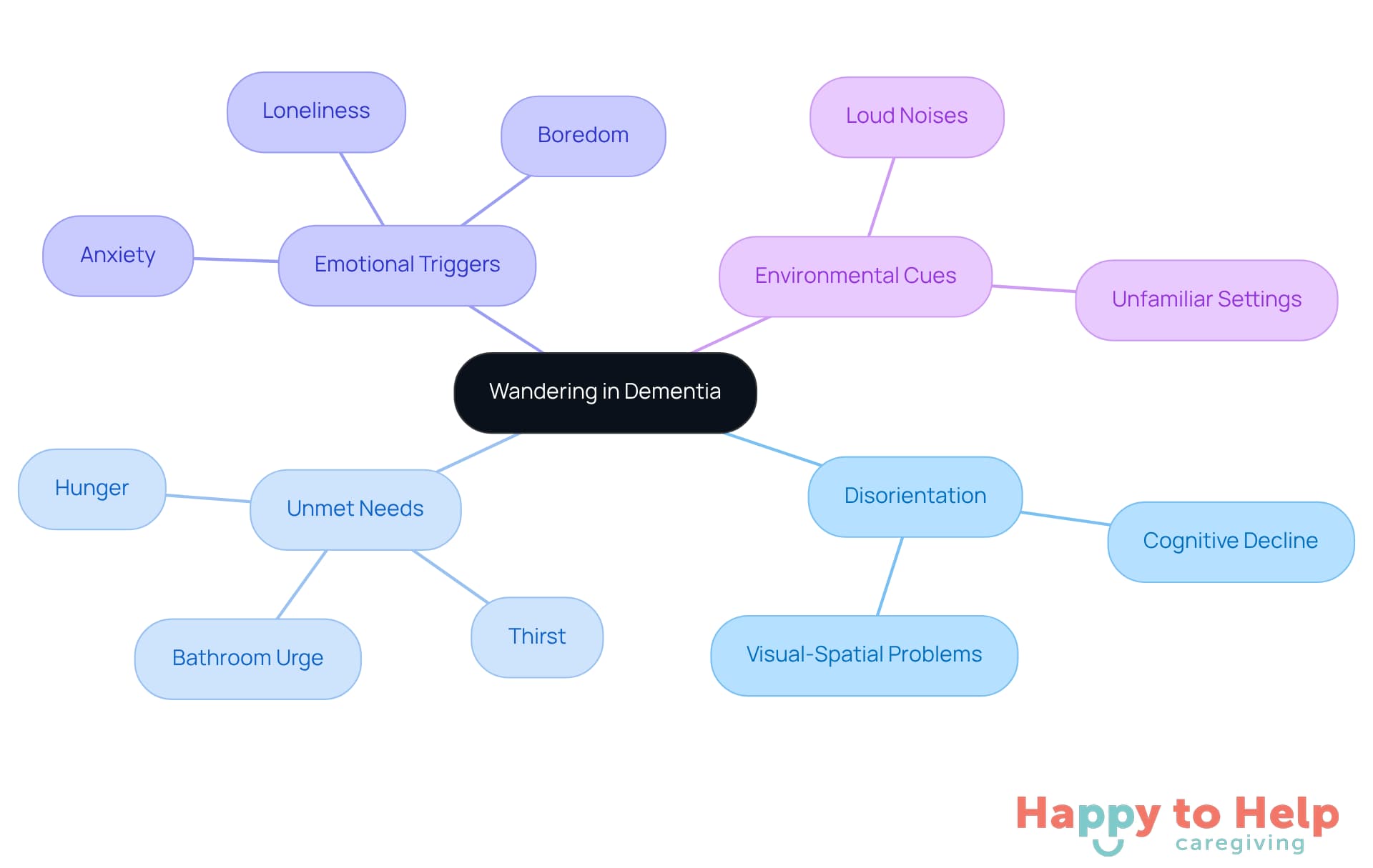 The central node represents the main issue of wandering in dementia, while the branches illustrate the various causes that contribute to this behavior. Each color-coded branch helps you easily identify and understand the different factors at play.