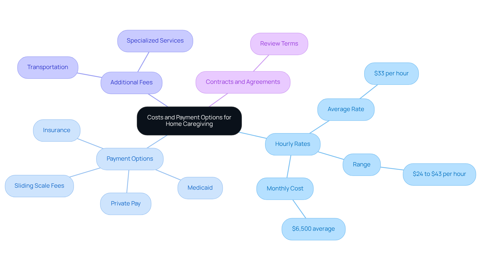 The central node represents the overall theme of costs and payment options. Each branch highlights a key area to consider, helping families navigate the financial aspects of home caregiving effectively.