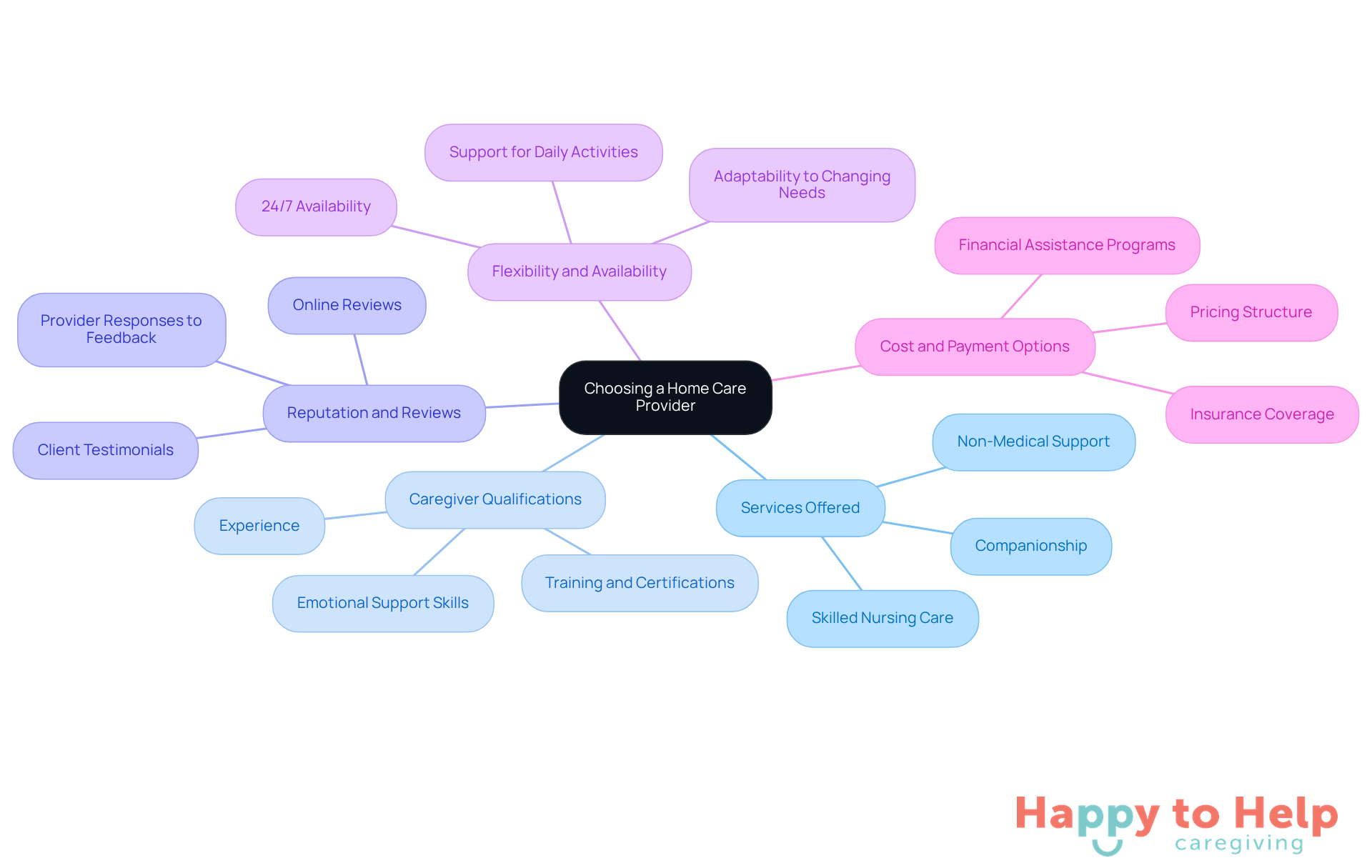 The central node represents the main decision families face, while each branch highlights important factors to consider. Explore each branch to understand what to look for in a home care provider.
