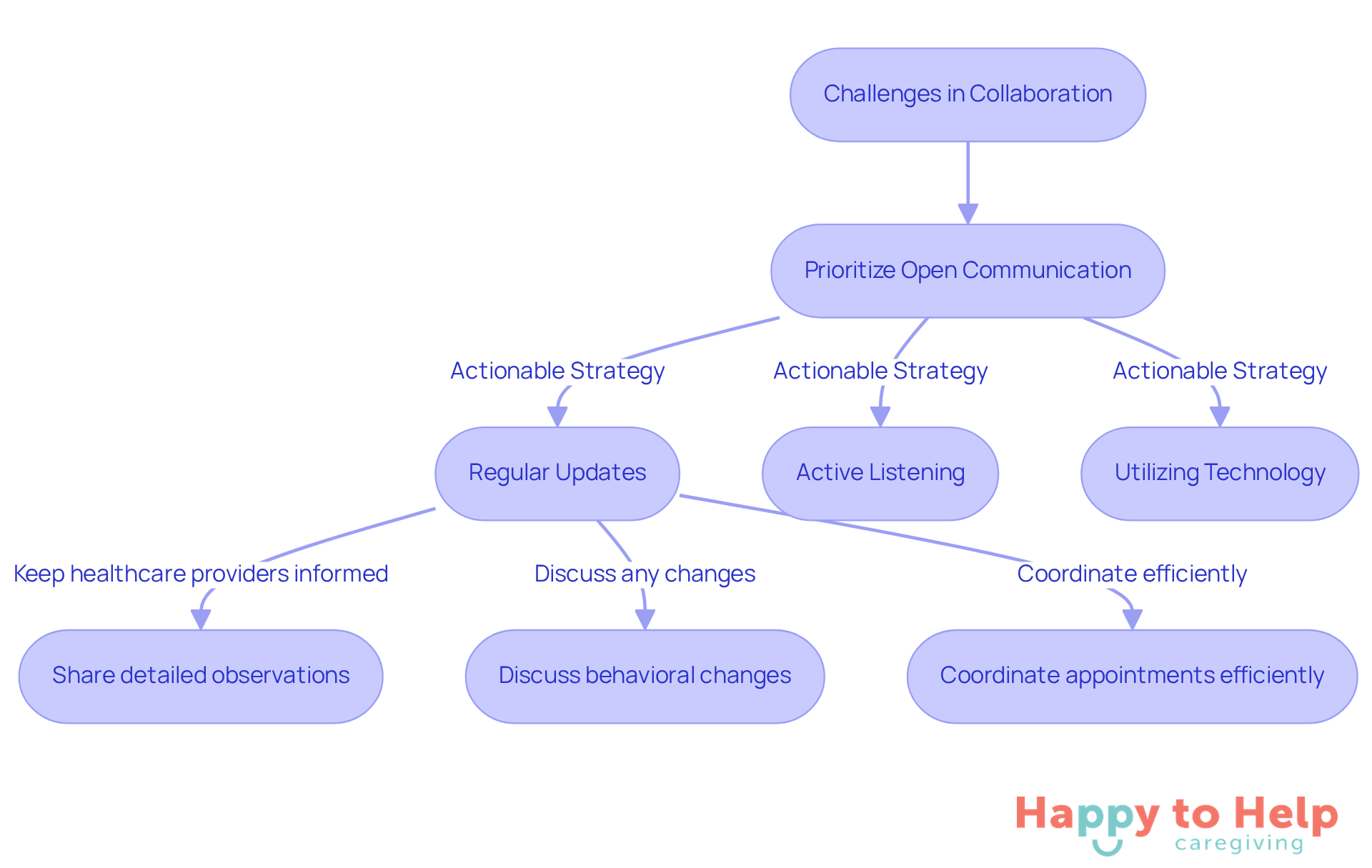 Follow the flow from challenges to solutions. Each step shows how caregivers can improve their communication with healthcare providers, ensuring better care for individuals.