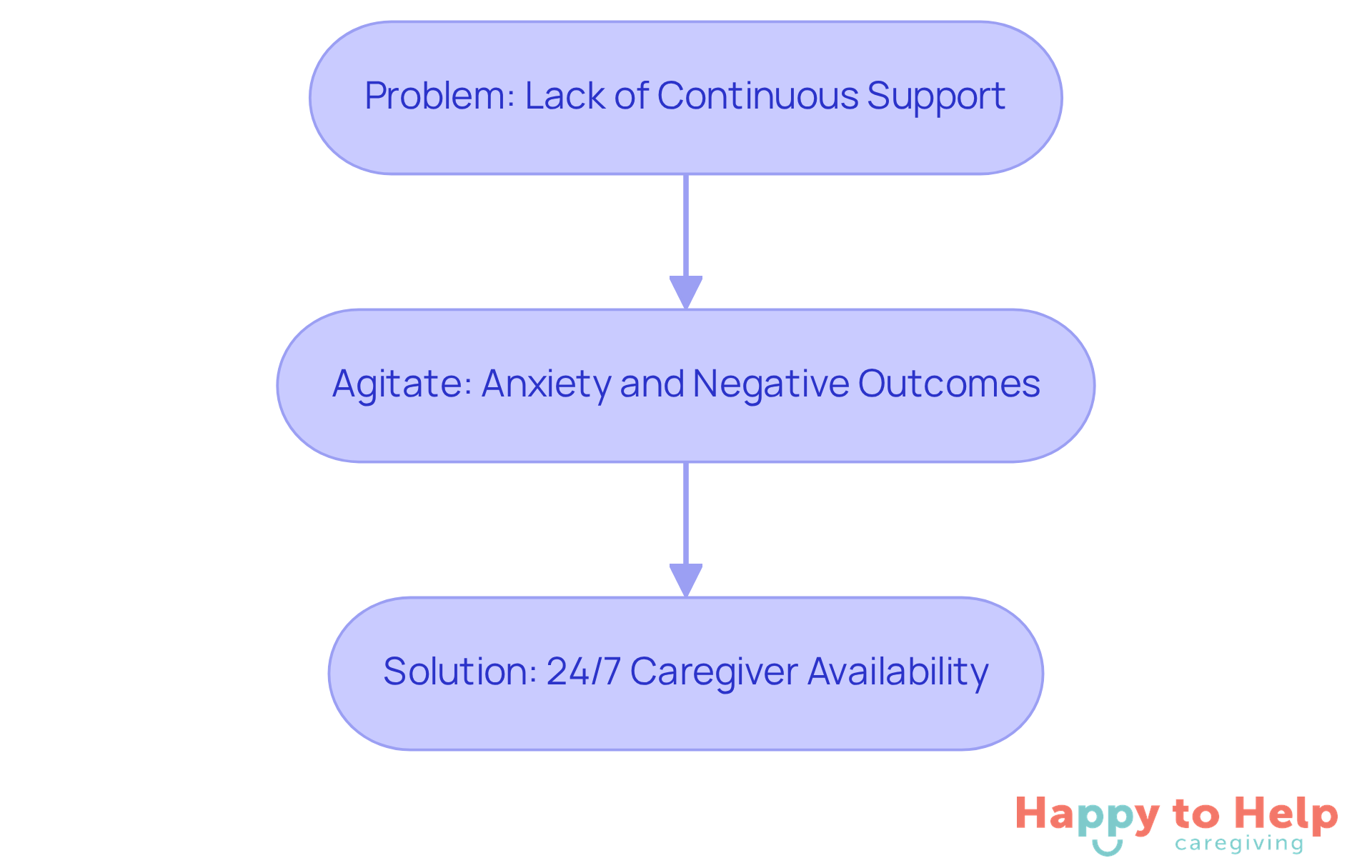 This flowchart shows how the lack of continuous support leads to anxiety for families and negative outcomes for seniors, ultimately highlighting the importance of 24/7 caregiver availability as a solution.