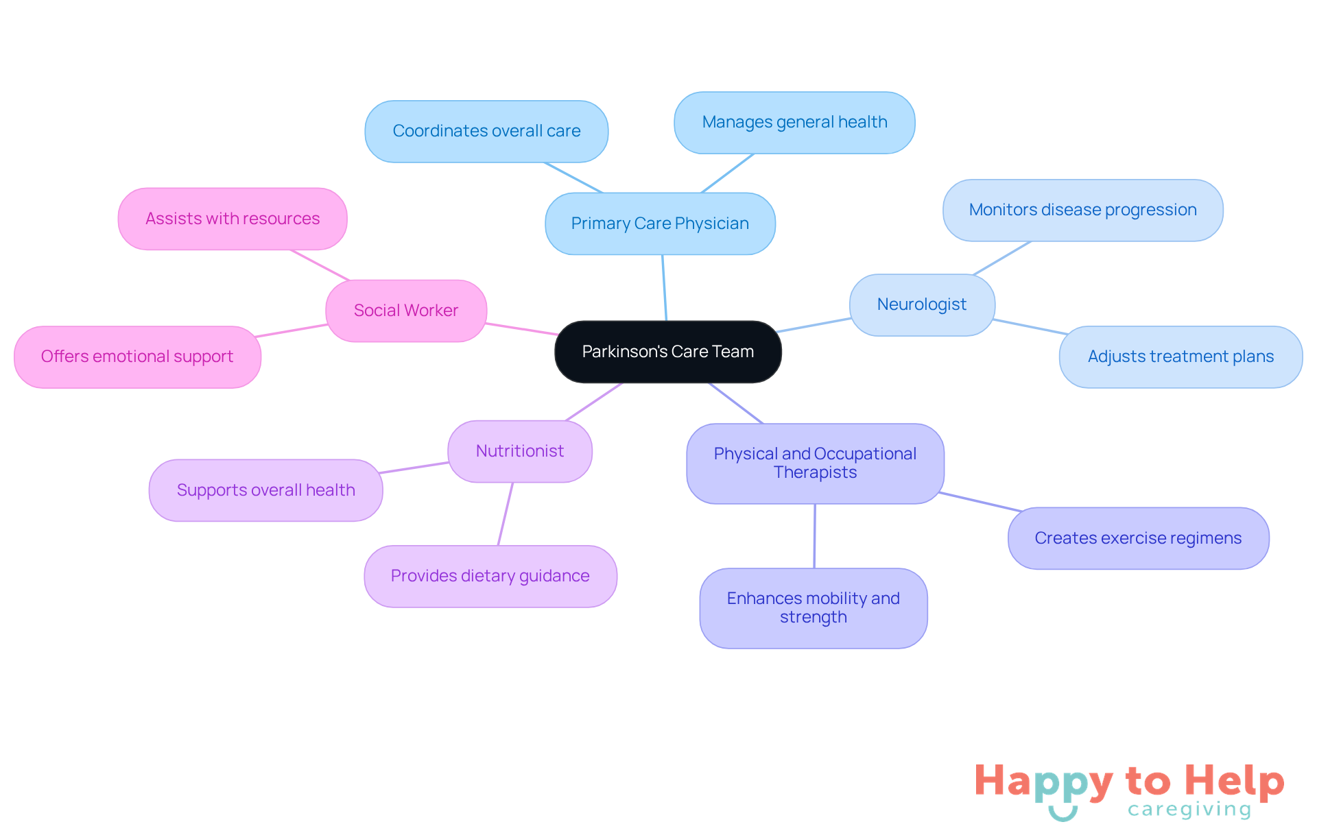 The central node represents the overall care team, while each branch shows a specific role and its importance. The sub-branches detail how each member contributes to the care process.
